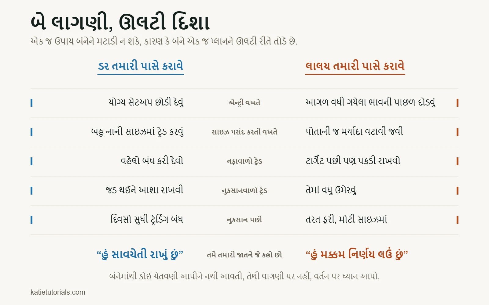 ટ્રેડની પાંચ ક્ષણોમાં ડર અને લાલચની સરખામણી કરતું ટેબલ, એન્ટ્રીથી લઈને નુકસાન પછી સુધી.