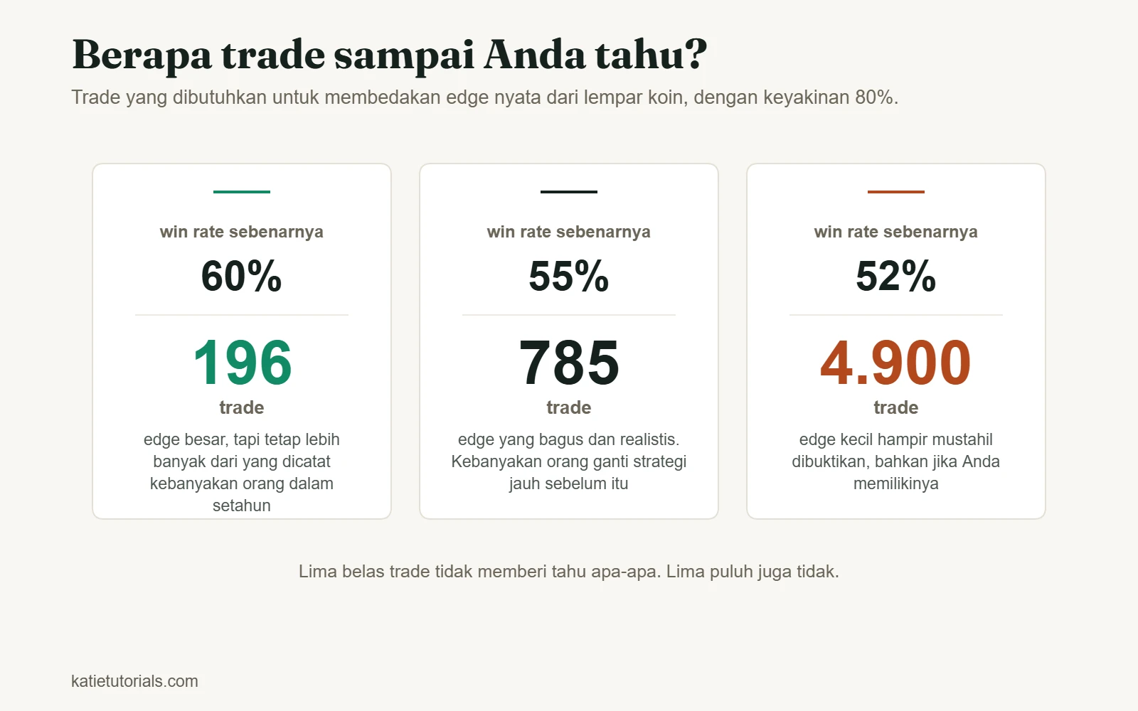 Tiga angka: trade yang dibutuhkan untuk membedakan win rate nyata dari lempar koin dengan keyakinan 80%. Win rate 60% butuh 196 trade, 55% butuh 785, dan 52% butuh sekitar 4.900.