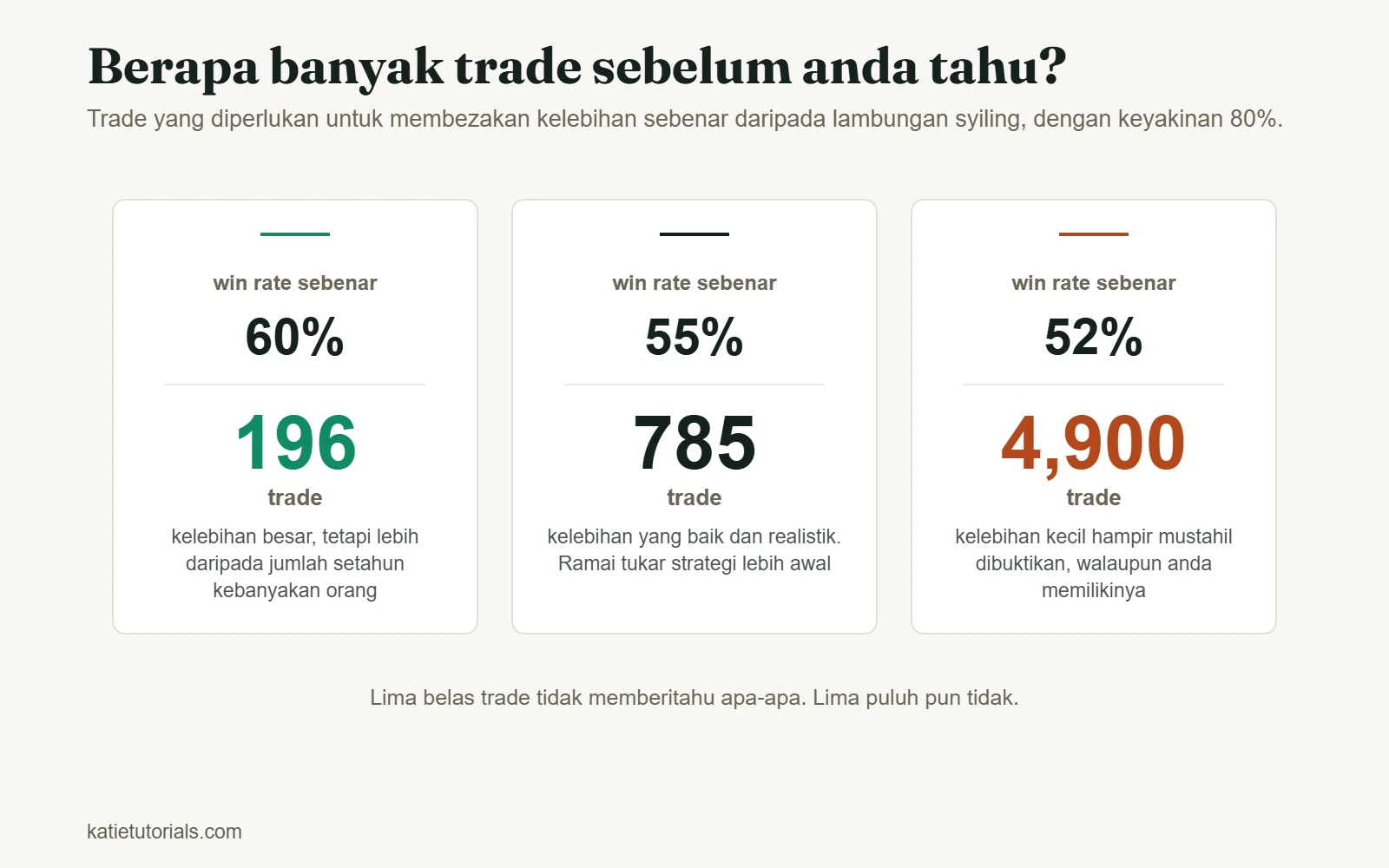 Bilangan trade yang diperlukan untuk membuktikan kelebihan dengan keyakinan 80%: 196 pada win rate 60%, 785 pada 55% dan 4,900 pada 52%.