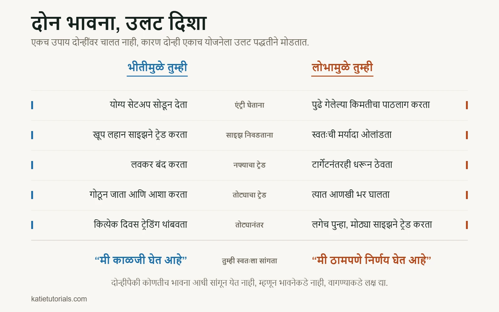 तुलनात्मक तक्ता: एंट्री घेताना, साइझ निवडताना, नफ्याच्या आणि तोट्याच्या ट्रेडमध्ये आणि तोट्यानंतर भीती आणि लोभ तुम्हाला उलट चुकांकडे ढकलतात.