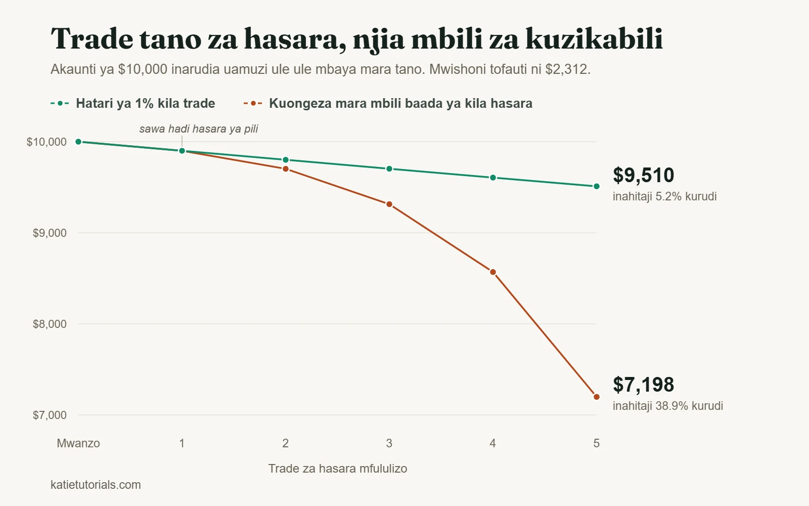 Chati ya akaunti ya $10,000 baada ya trade tano za hasara mfululizo: $9,510 kwa hatari ya 1% kila trade, na $7,198 kwa kuongeza hatari mara mbili baada ya kila hasara.