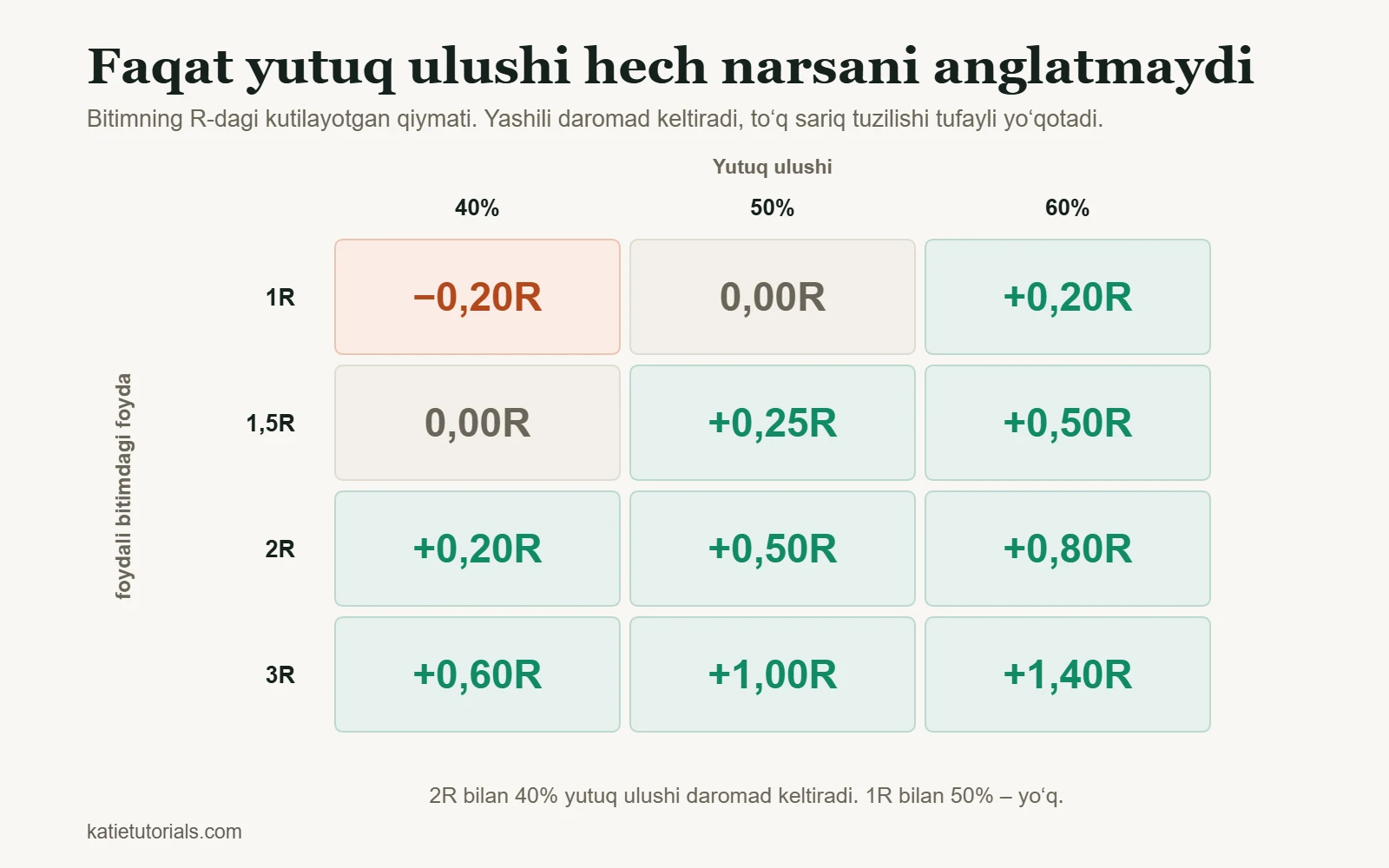 Bitimning R-dagi kutilayotgan qiymati jadvali: yutuq ulushi 40%, 50% va 60%, foydali bitimdagi foyda 1R-dan 3R gacha.