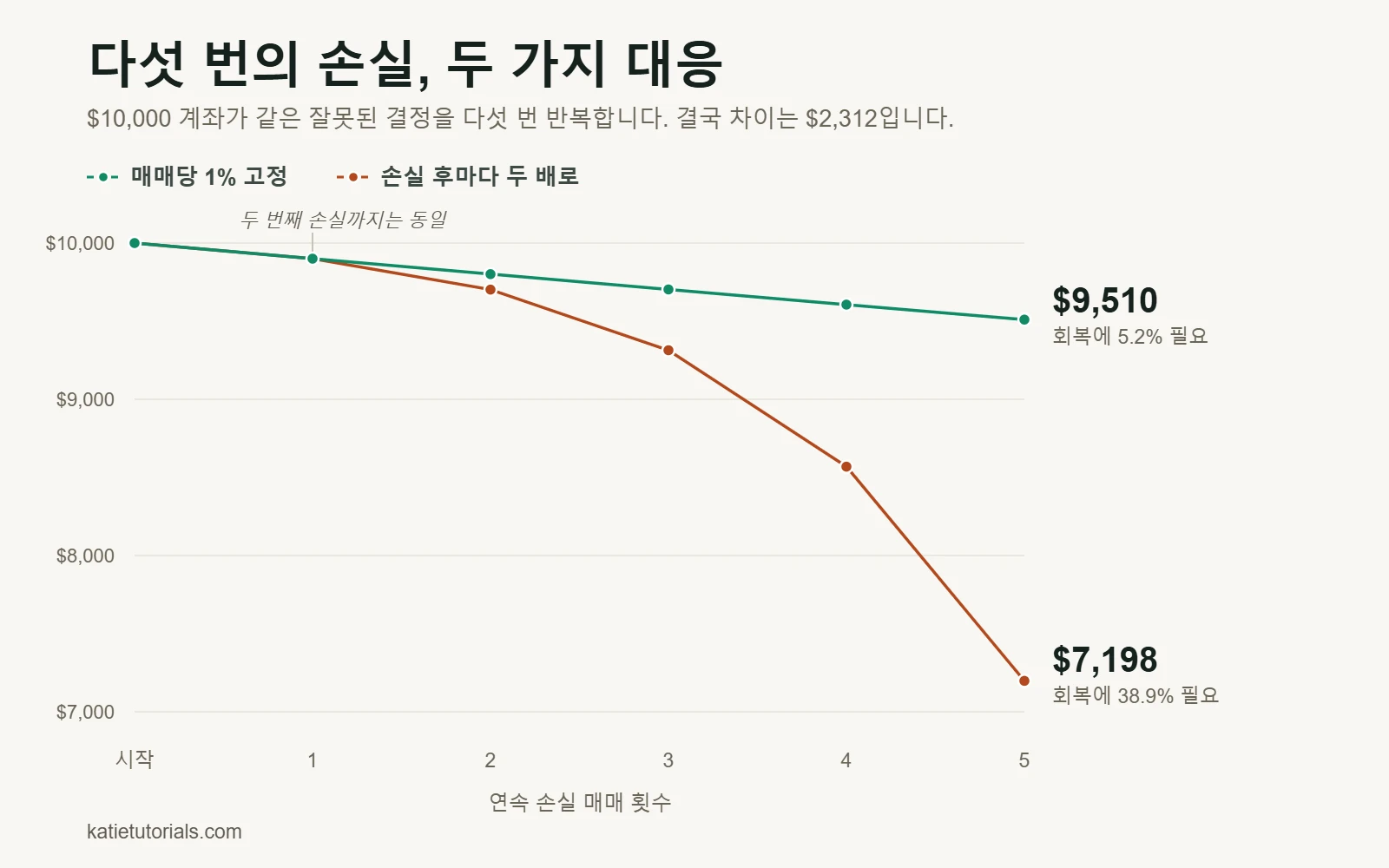$10,000 계좌가 다섯 번 연속 손실을 본 뒤의 차트: 매매당 1% 고정이면 $9,510, 손실 후마다 리스크를 두 배로 늘리면 $7,198.