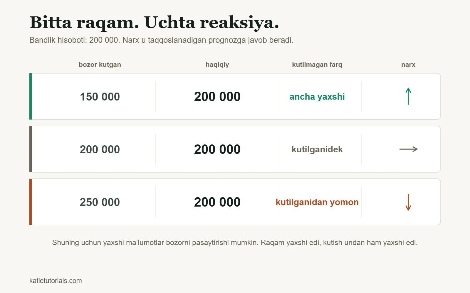 200 000-lik bandlik hisoboti uchta prognoz bilan taqqoslanadi: prognoz 150 000 boʻlsa narx oʻsadi, 200 000 boʻlsa oʻzgarmaydi, 250 000 boʻlsa tushadi.