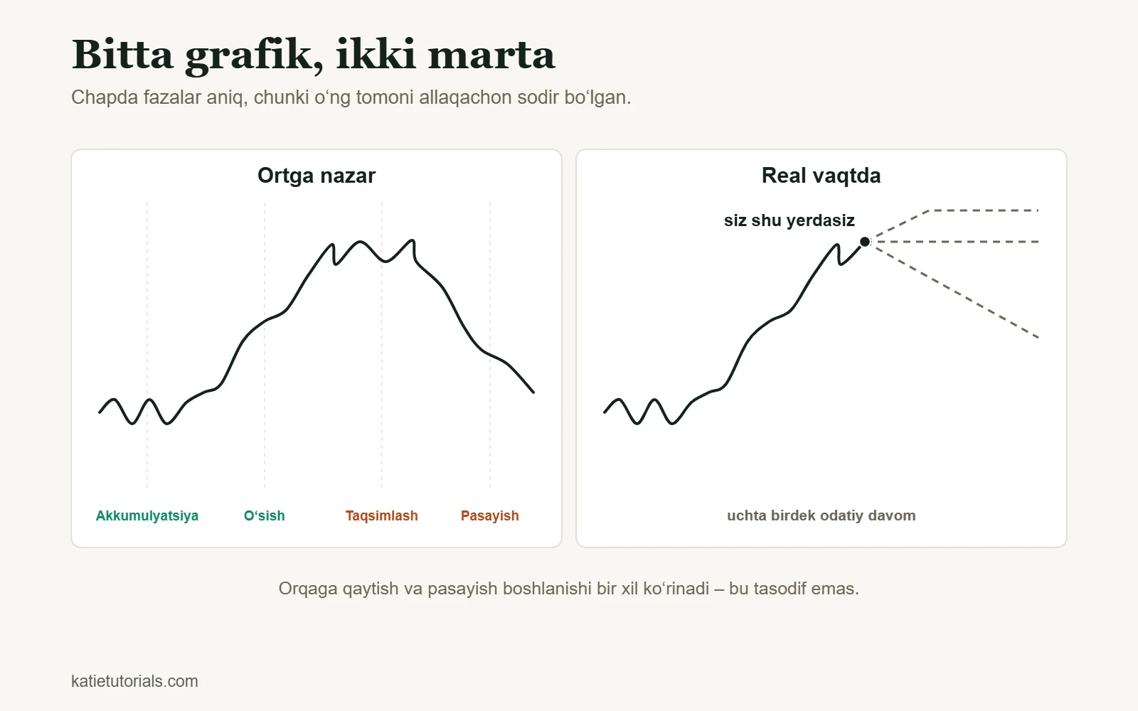Bitta narx grafigi: ortga nazarda toʻrt faza – akkumulyatsiya, oʻsish, taqsimlash va pasayish – va real vaqtda uchta mumkin boʻlgan davomi bilan.