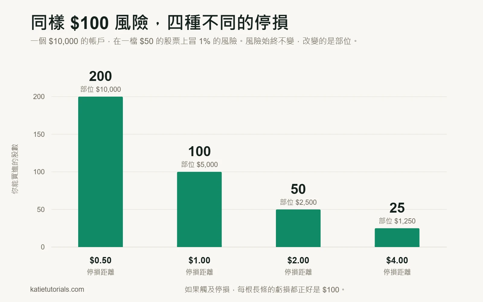 長條圖：風險同樣是 $100，停損距離 $0.50 可買 200 股，$1 可買 100 股，$2 可買 50 股，$4 可買 25 股。