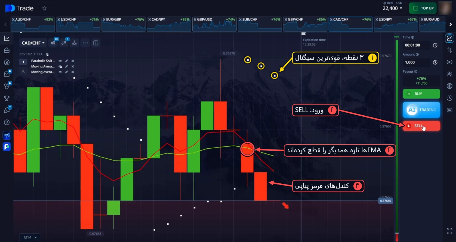 SELL روی CAD/CHF: 3 نقطه Parabolic SAR، کراس EMAها و کندلهای قرمز پیاپی