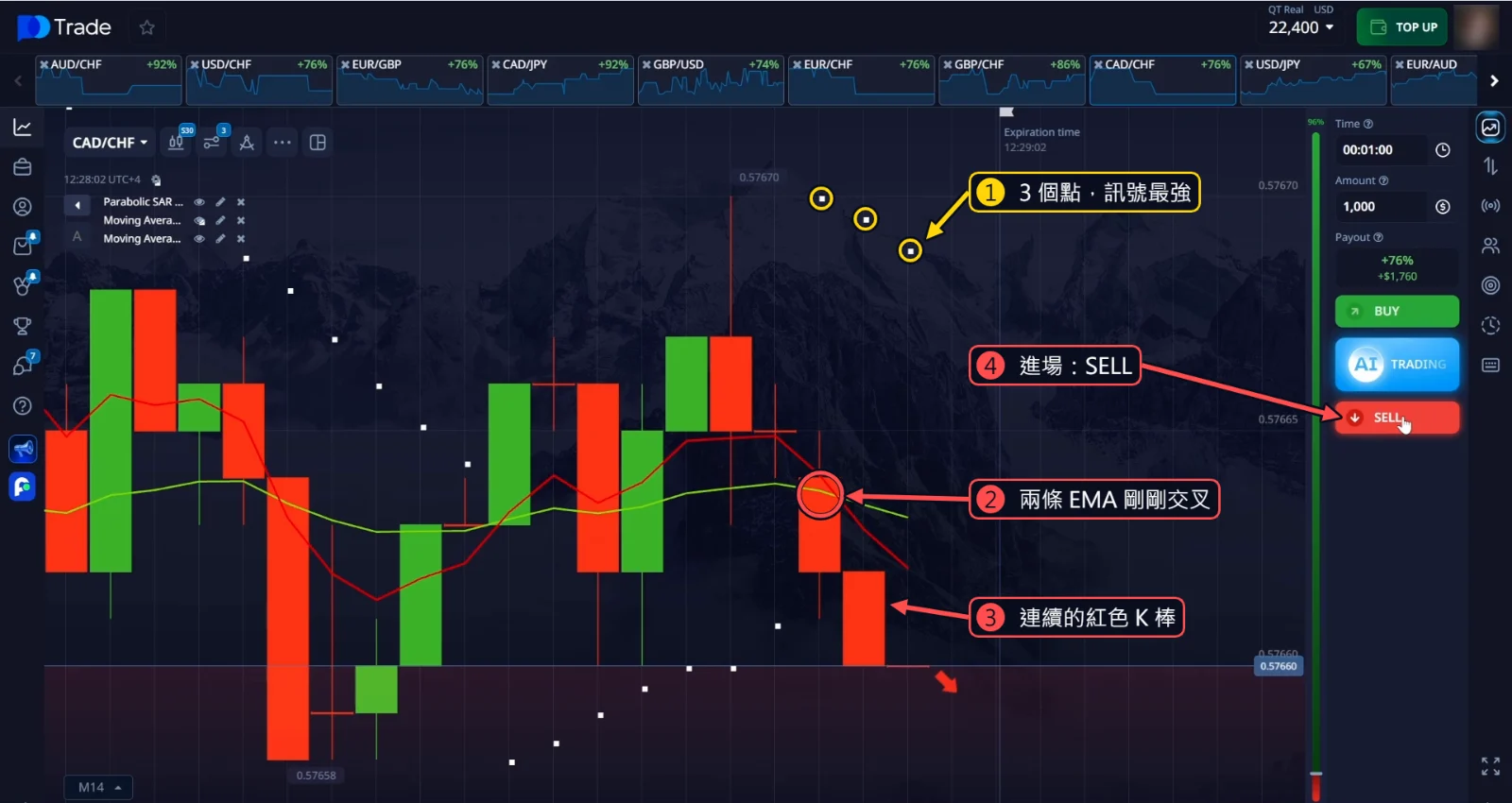 CAD/CHF SELL：3 個 Parabolic SAR 點、EMA 交叉和連續的紅色 K 棒