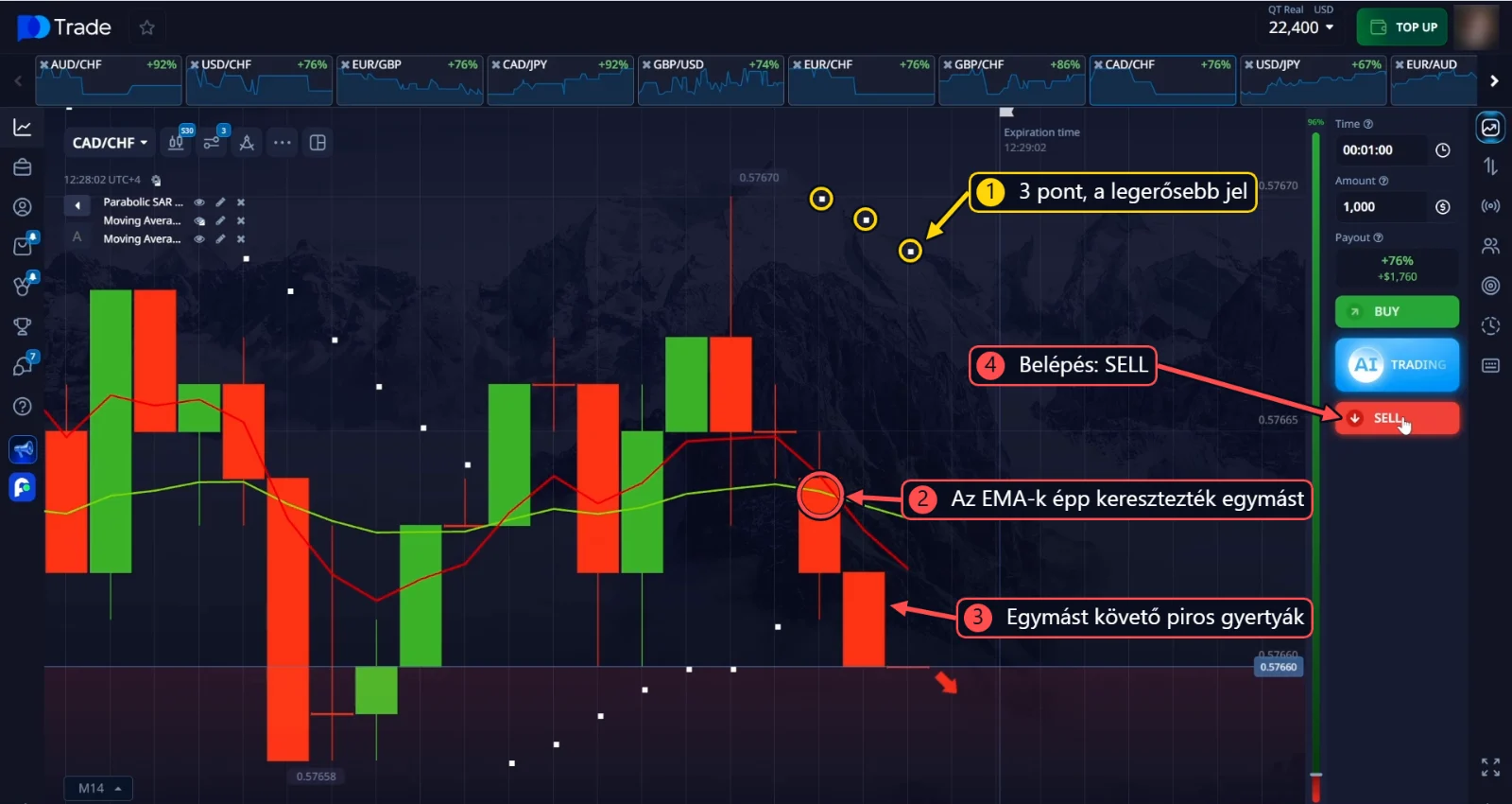 CAD/CHF SELL: 3 Parabolic SAR-pont, EMA-keresztezés és egymást követő piros gyertyák