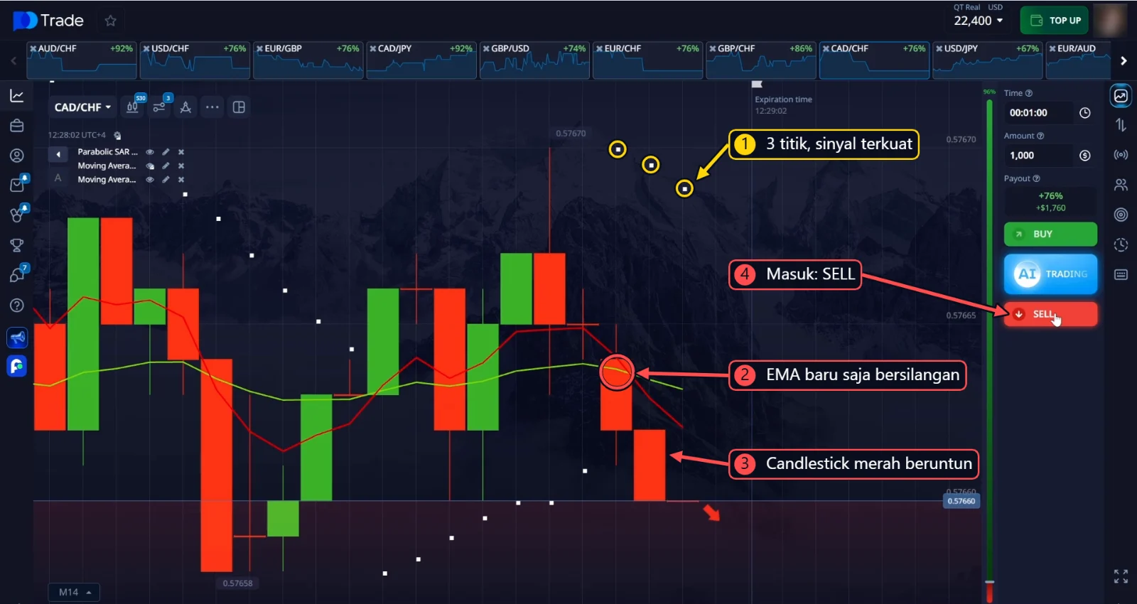 SELL CAD/CHF: 3 titik Parabolic SAR, crossover EMA, dan candlestick merah berturut-turut