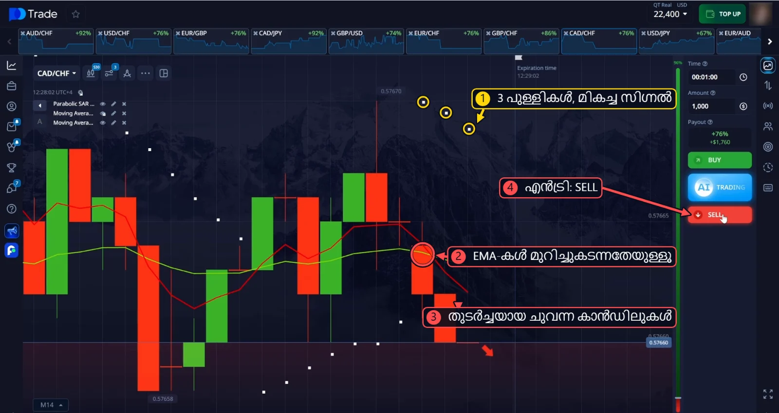 CAD/CHF SELL: 3 Parabolic SAR പുള്ളികൾ, EMA ക്രോസ്ഓവർ, തുടർച്ചയായ ചുവന്ന കാൻഡിലുകൾ