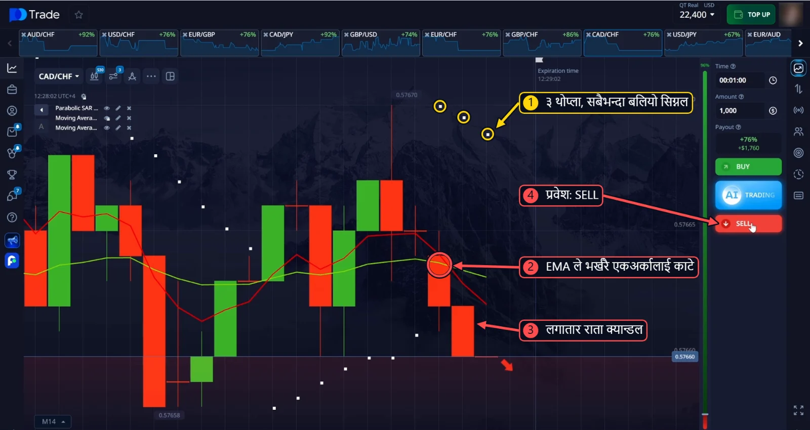CAD/CHF SELL: 3 वटा Parabolic SAR थोप्ला, EMA क्रसओभर र लगातार राता क्यान्डल