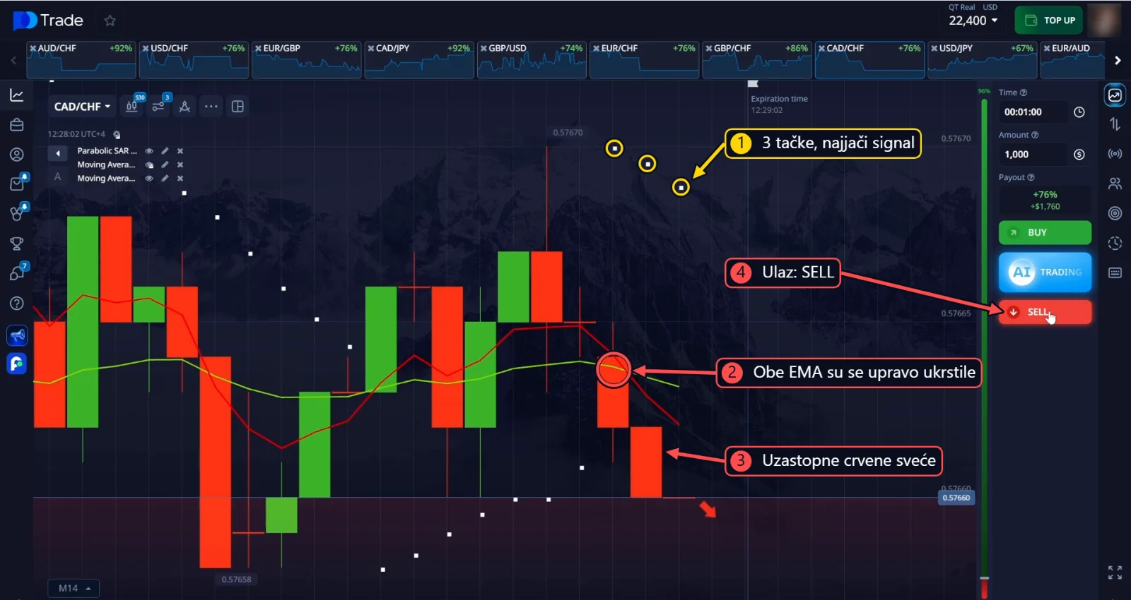 CAD/CHF SELL: 3 Parabolic SAR tačke, ukrštanje EMA i uzastopne crvene sveće
