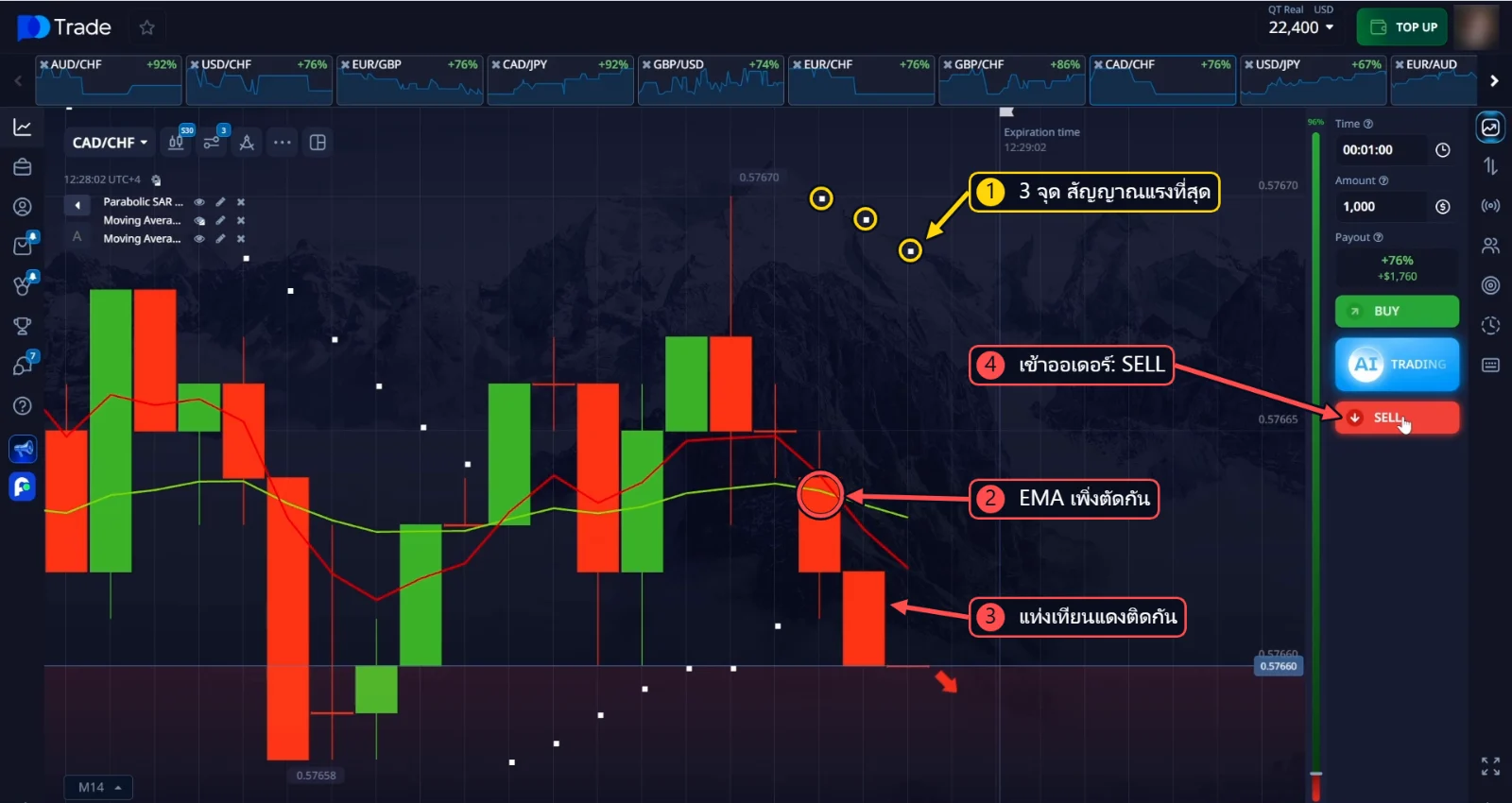 SELL CAD/CHF: จุด Parabolic SAR 3 จุด EMA ตัดกัน และแท่งเทียนแดงติดกัน