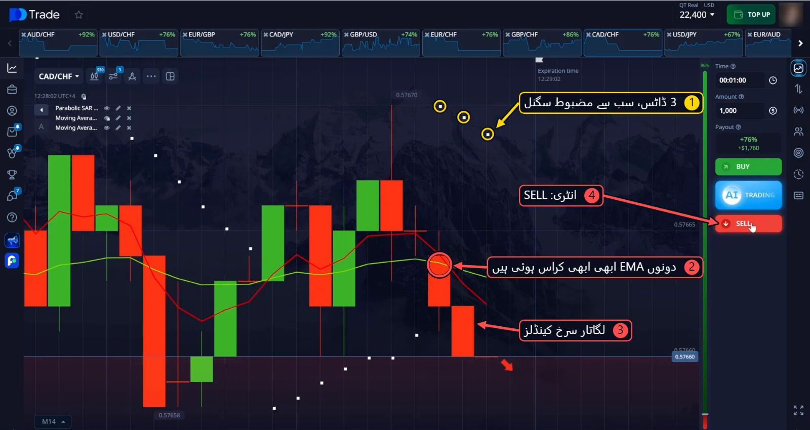 CAD/CHF SELL: Parabolic SAR کے 3 ڈاٹس، EMA کراس اوور اور لگاتار سرخ کینڈلز