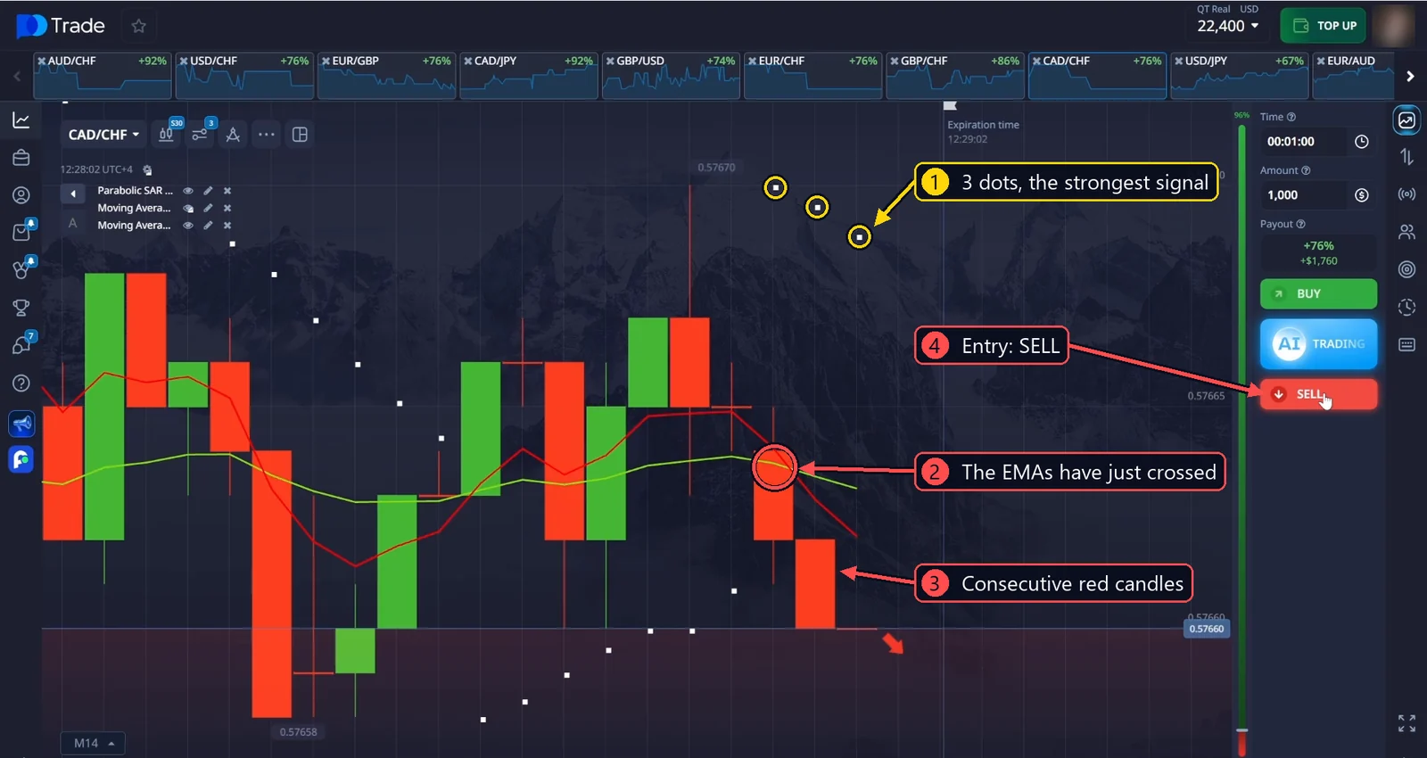 CAD/CHF SELL: 3 Parabolic SAR dots, an EMA crossover and consecutive red candles