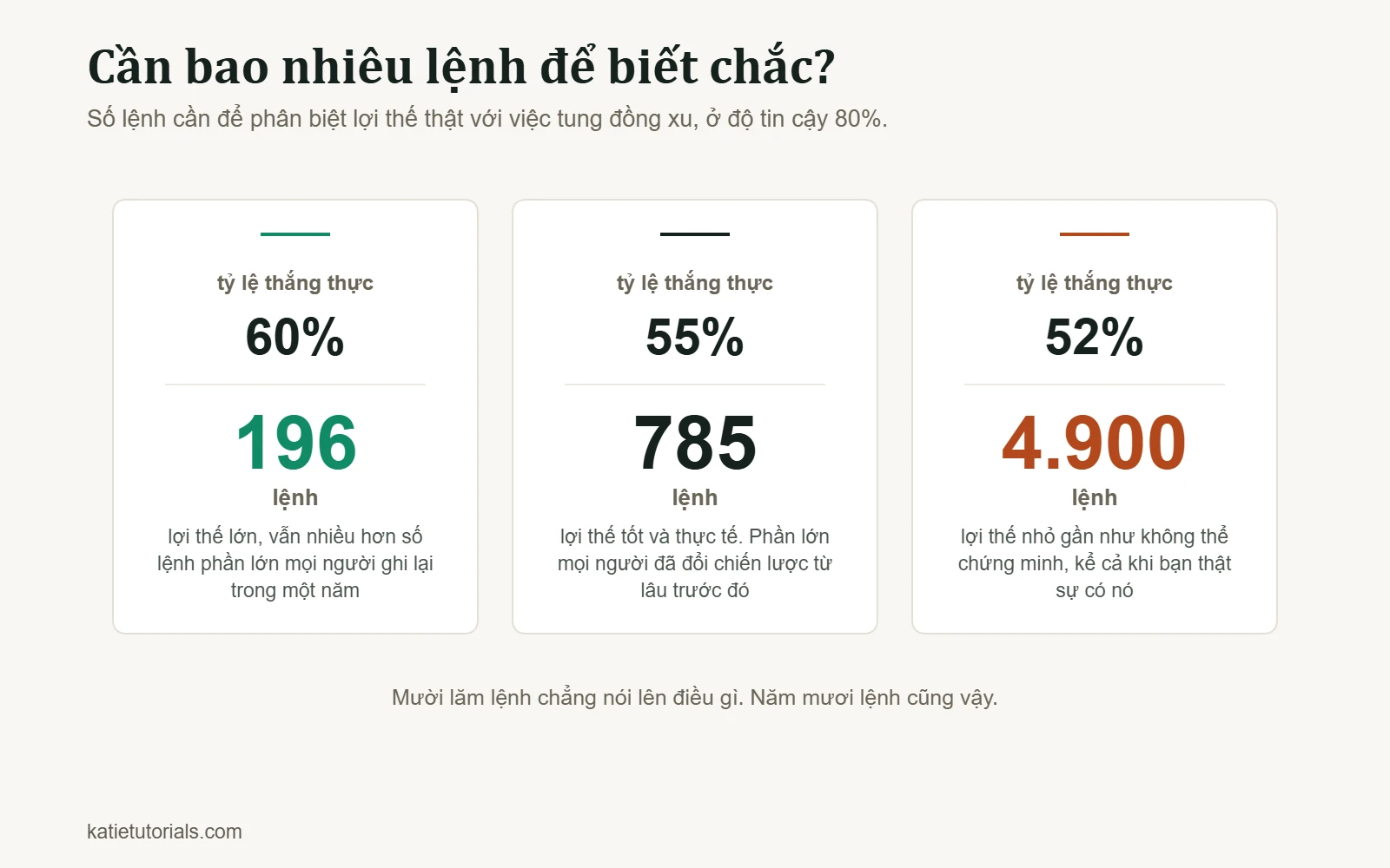 Số lệnh cần để chứng minh lợi thế ở độ tin cậy 80%: 196 lệnh với tỷ lệ thắng 60%, 785 với 55% và 4.900 với 52%.