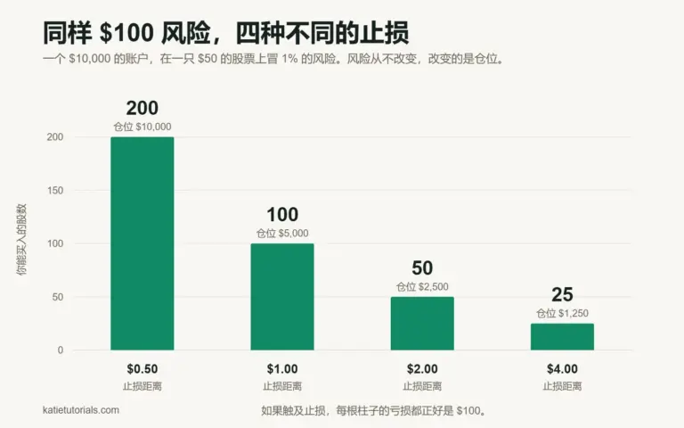 如何在交易中管理风险