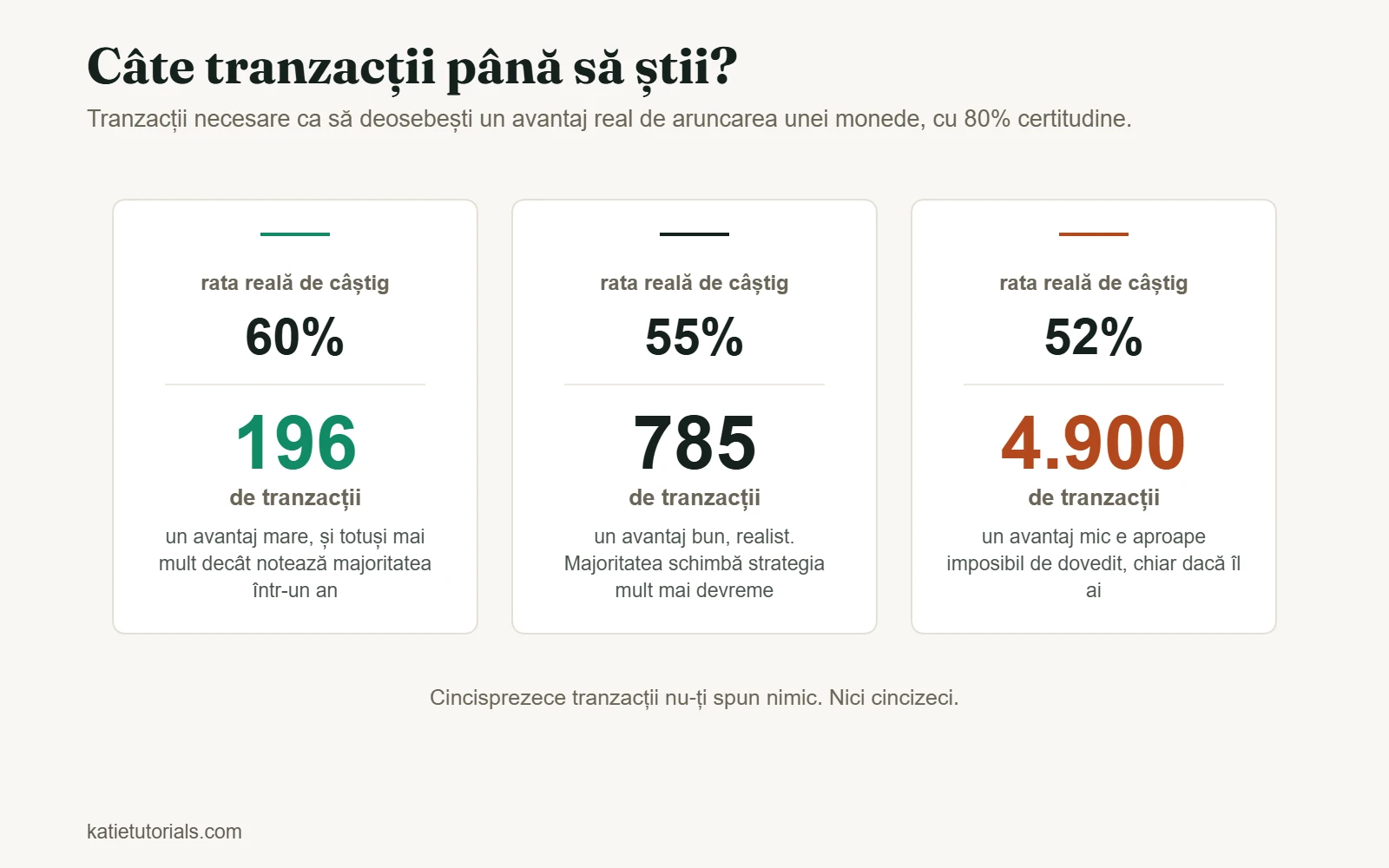 Numărul de tranzacții necesar pentru a dovedi un avantaj cu 80% certitudine: 196 la o rată de câștig de 60%, 785 la 55% și 4.900 la 52%.
