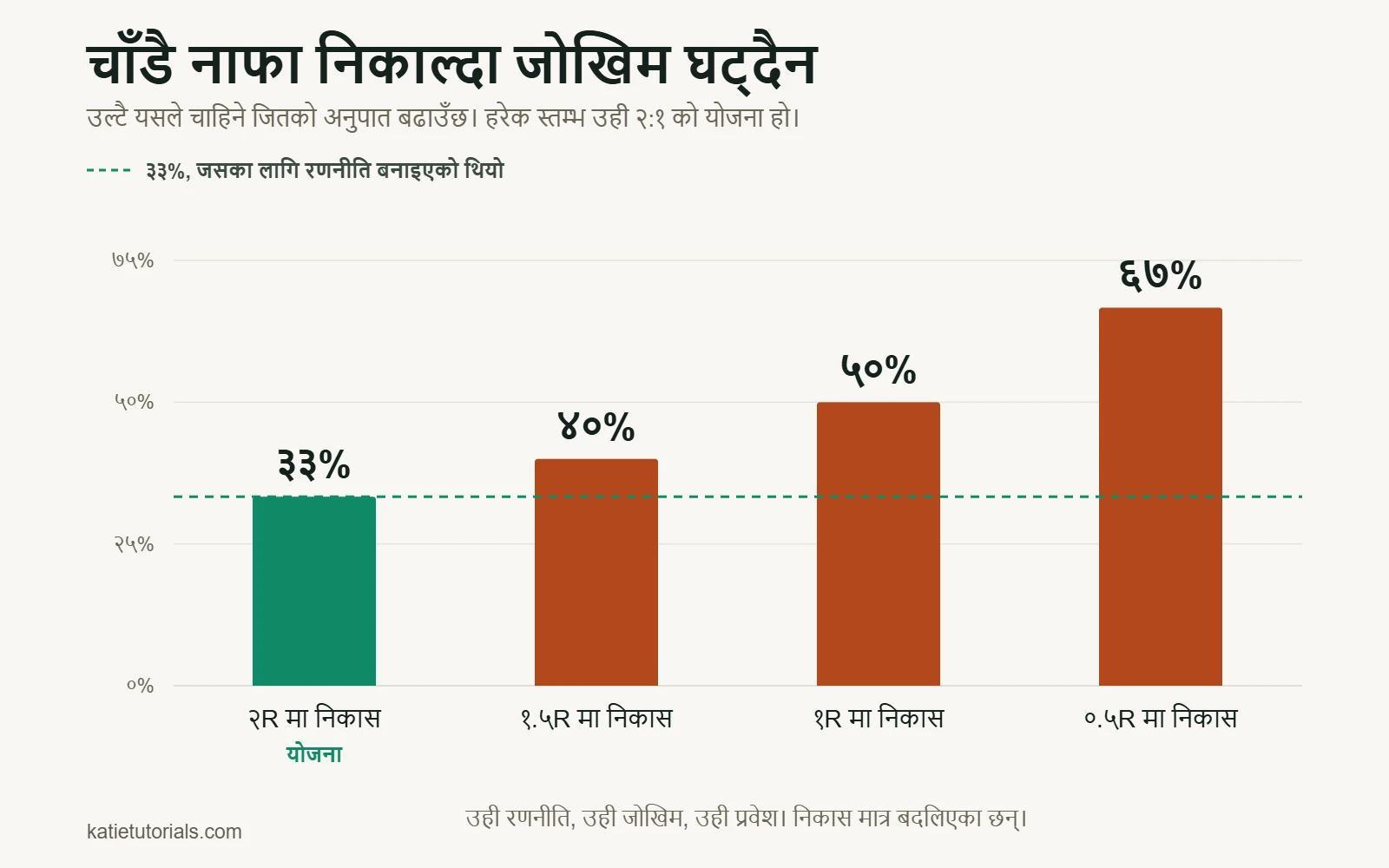 बार चार्ट: 2:1 को योजना भएको उही रणनीतिमा निकास अनुसार चाहिने जितको अनुपात। 2R मा निकास गर्दा 33%, 1.5R मा 40%, 1R मा 50% र 0.5R मा 67%।