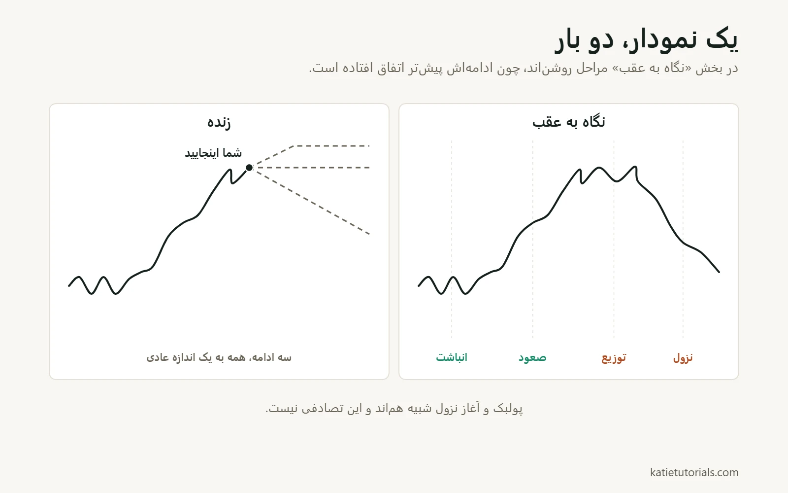 یک نمودار قیمت در نگاه به عقب با چهار مرحله انباشت، صعود، توزیع و نزول، و به‌صورت زنده با سه ادامه ممکن.