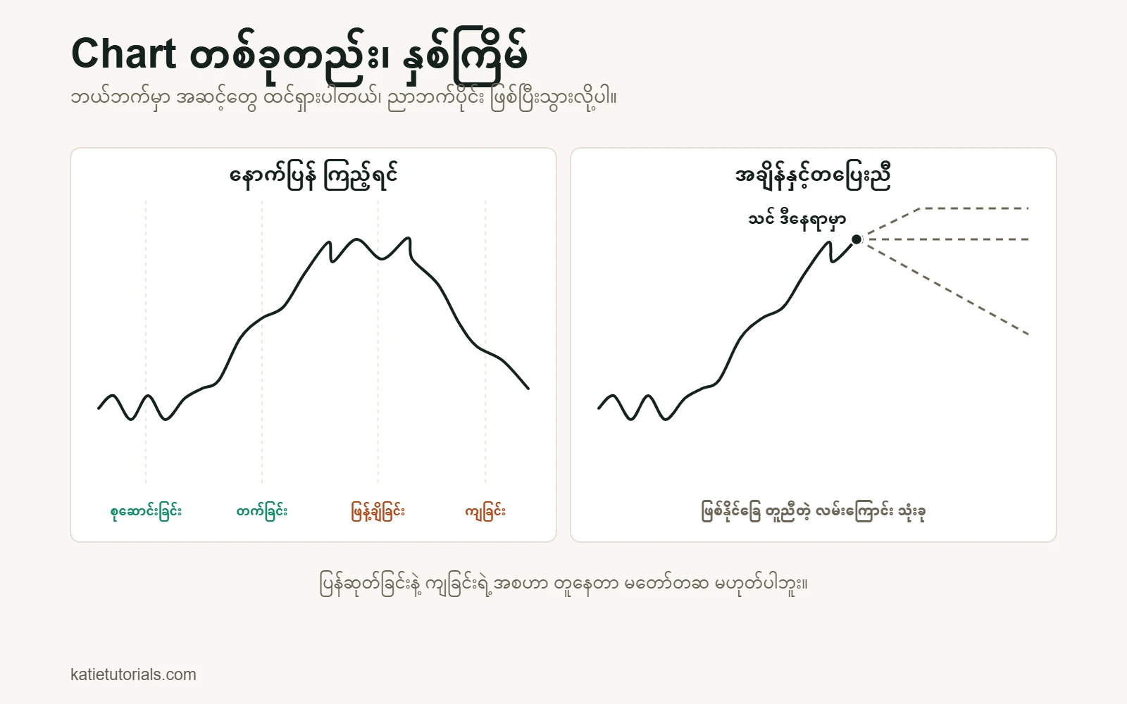 အကွက် 2 ခု- ဘယ်ဘက်မှာ နောက်ပြန်ကြည့်ရင် စျေးကွက်သံသရာရဲ့ အဆင့် 4 ဆင့် – စုဆောင်းခြင်း၊ တက်ခြင်း၊ ဖြန့်ချိခြင်း၊ ကျခြင်း – ကို ရှင်းရှင်း မြင်ရပါတယ်။ ညာဘက်မှာ အချိန်နဲ့တပြေးညီ Chart တစ်ခုတည်းဖြစ်ပြီး နောက်လှုပ်ရှားမှုက လမ်းကြောင်း 3 ခု ဖြစ်နိုင်ပါတယ်။