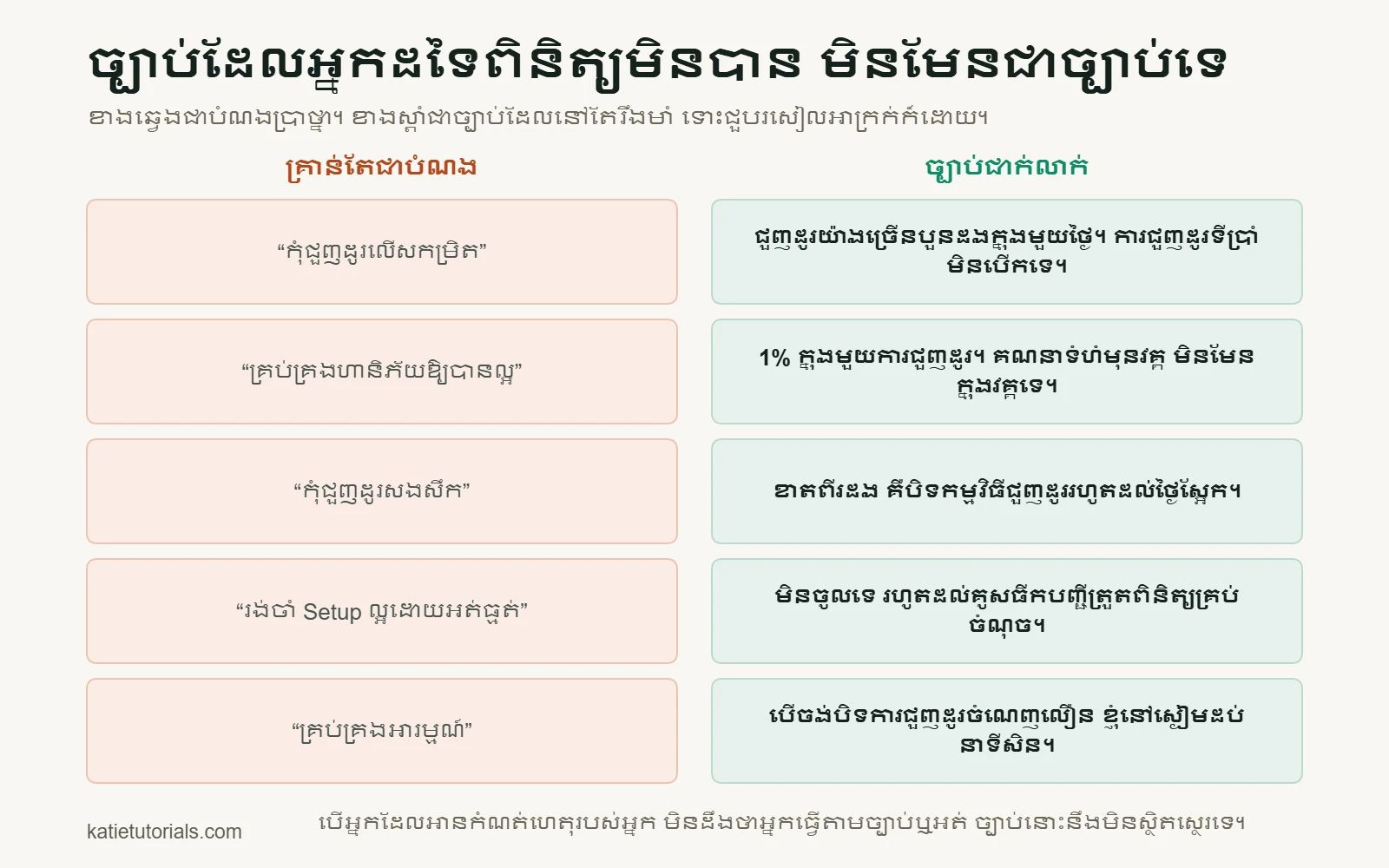 គូប្រាំ៖ ខាងឆ្វេងគ្រាន់តែជាបំណង ឧទាហរណ៍ “កុំជួញដូរលើសកម្រិត”; ខាងស្តាំជាច្បាប់ជាក់លាក់ ឧទាហរណ៍ “ជួញដូរយ៉ាងច្រើនបួនដងក្នុងមួយថ្ងៃ។ ការជួញដូរទីប្រាំ មិនបើកទេ។”