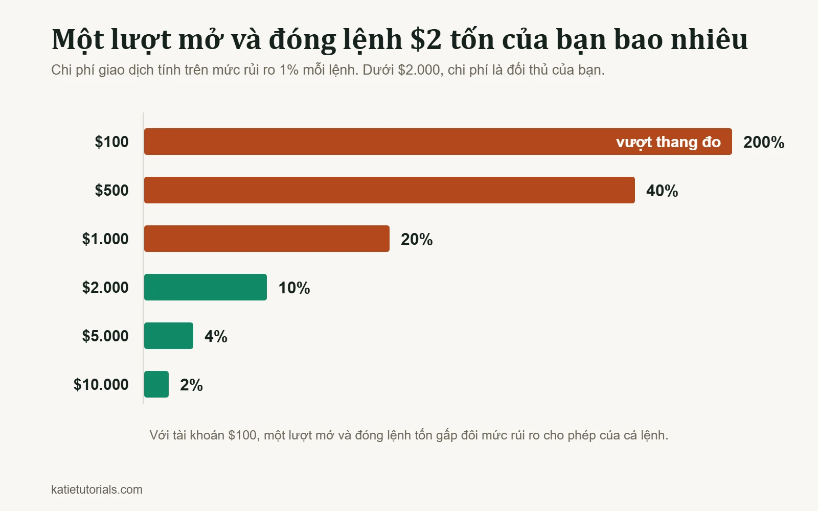 Biểu đồ cột: chi phí $2 cho một lượt mở và đóng lệnh bằng 200% rủi ro 1% với tài khoản $100, và chỉ 2% với tài khoản $10.000.