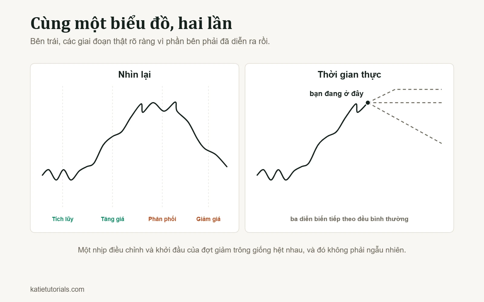 Cùng một biểu đồ giá nhìn lại với bốn giai đoạn tích lũy, tăng giá, phân phối, giảm giá, và nhìn trong thời gian thực với ba hướng đi có thể.