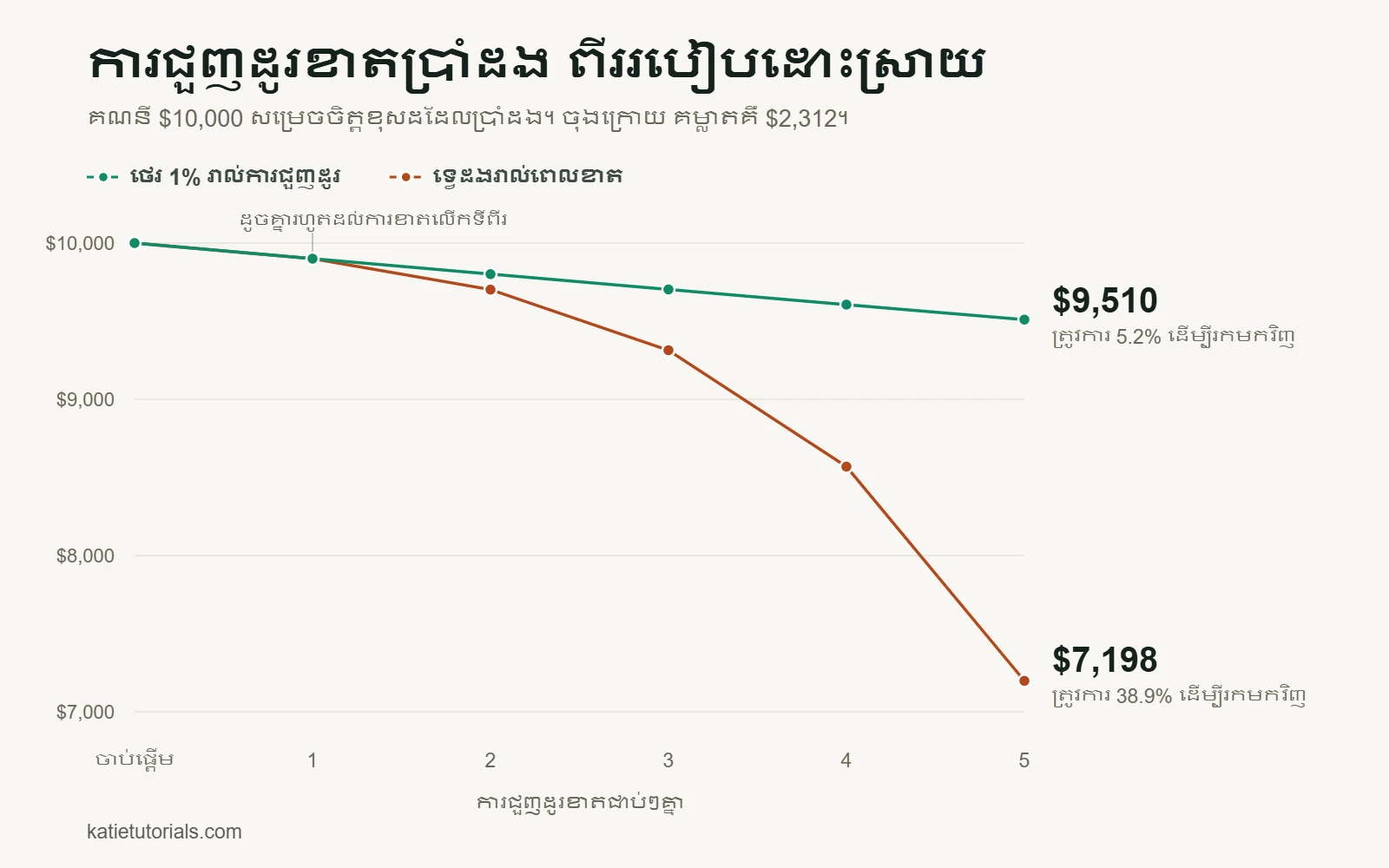 ក្រាហ្វិកបន្ទាត់៖ គណនី $10,000 បន្ទាប់ពីការជួញដូរខាតប្រាំដងជាប់ៗគ្នា។ ជាមួយហានិភ័យ 1% ក្នុងមួយការជួញដូរ គណនីធ្លាក់មកនៅ $9,510។ បើបង្កើនហានិភ័យទ្វេដងក្រោយពេលខាតម្តងៗ វាធ្លាក់ដល់ $7,198។ ភាពខុសគ្នាគឺ $2,312។