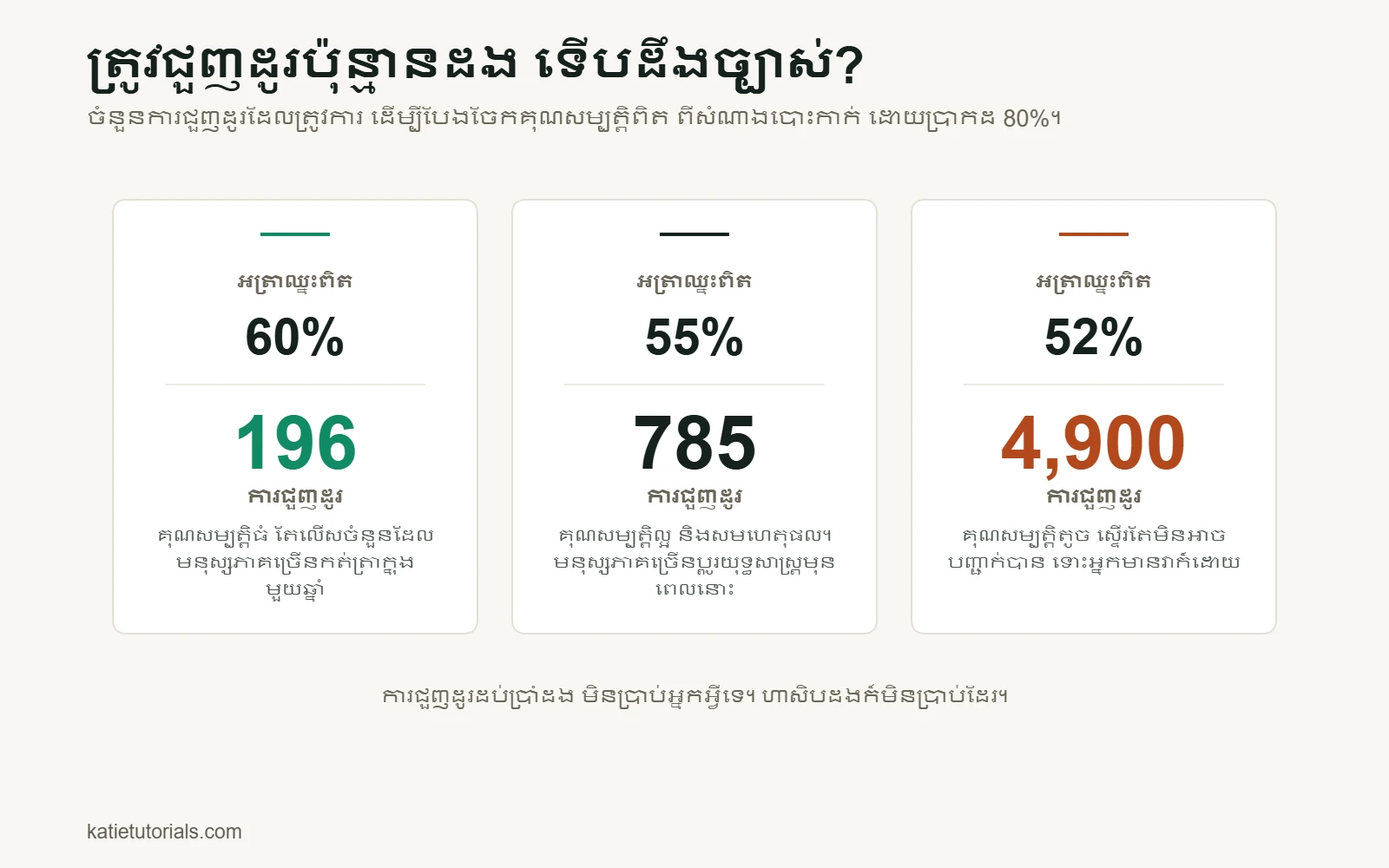 កាតបី៖ បើអត្រាឈ្នះពិតគឺ 60% ត្រូវការការជួញដូរ 196 ដង ដើម្បីបញ្ជាក់គុណសម្បត្តិ; បើ 55% ត្រូវការ 785 ដង; បើ 52% ត្រូវការ 4,900 ដង។