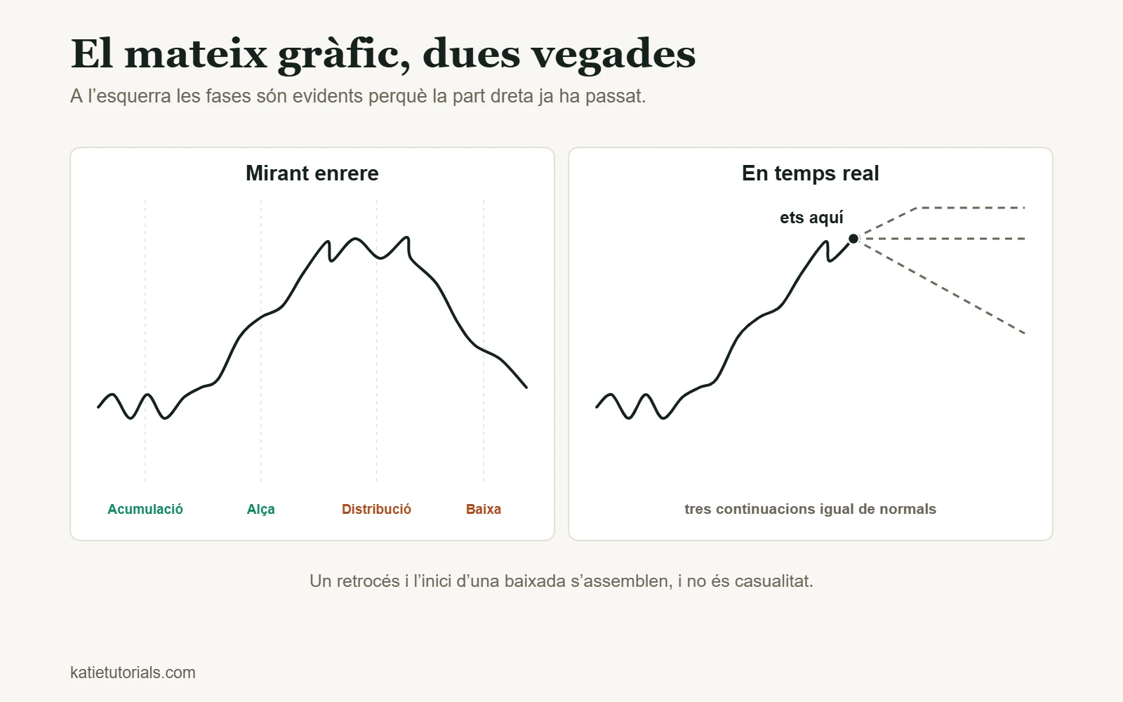 El mateix gràfic de preus: mirant enrere es veuen quatre fases (acumulació, alça, distribució, baixa) i en temps real, tres continuacions igual de possibles.