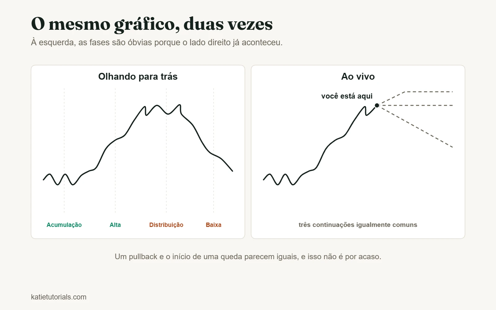 Dois painéis com o mesmo movimento de preço. À esquerda, a curva completa com as fases de acumulação, alta, distribuição e baixa; à direita, a mesma curva para no meio, em “você está aqui”, com três continuações tracejadas igualmente possíveis.