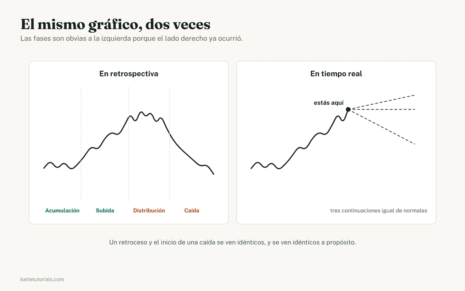 Dos paneles con la misma trayectoria del precio. A la izquierda, la curva completa está etiquetada con acumulación, subida, distribución y caída. A la derecha, la misma curva se detiene a mitad de camino con una marca de «estás aquí» y tres continuaciones discontinuas igual de plausibles.
