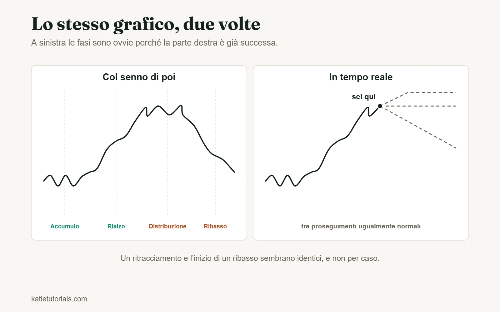 Due pannelli con lo stesso andamento del prezzo. A sinistra la curva completa è etichettata con accumulo, rialzo, distribuzione e ribasso. A destra la stessa curva si ferma a metà su “sei qui”, con tre proseguimenti tratteggiati ugualmente plausibili.