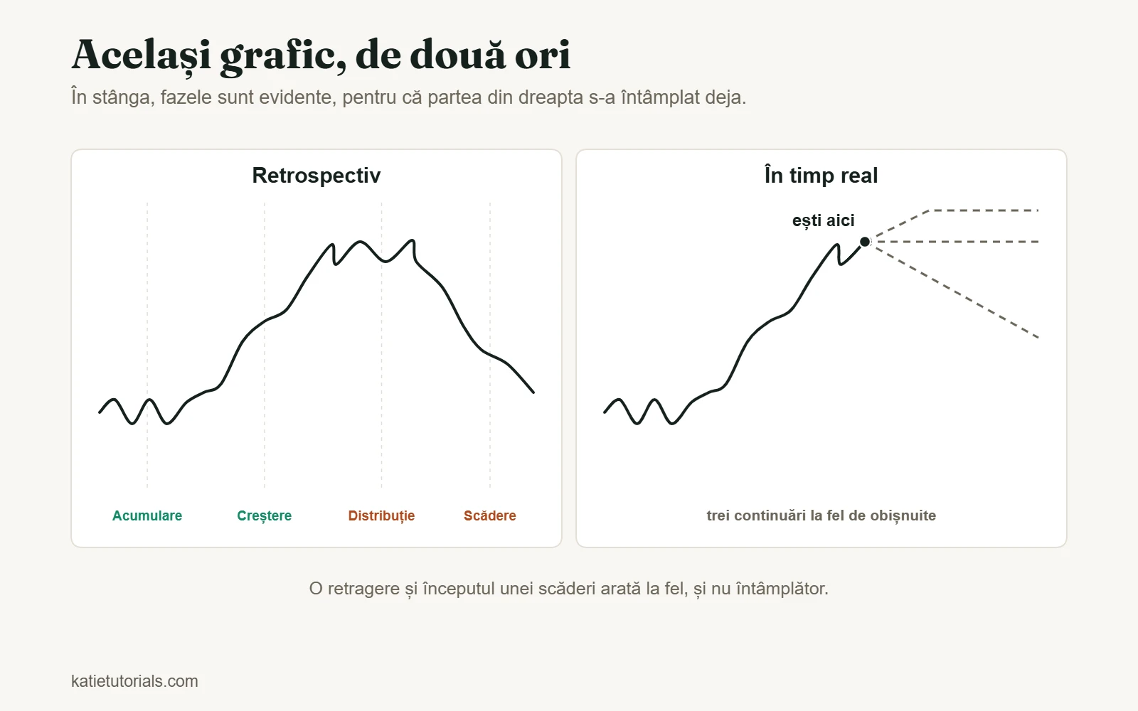 Același grafic de preț privit retrospectiv, cu patru faze: acumulare, creștere, distribuție și scădere, și în timp real, cu trei continuări posibile.