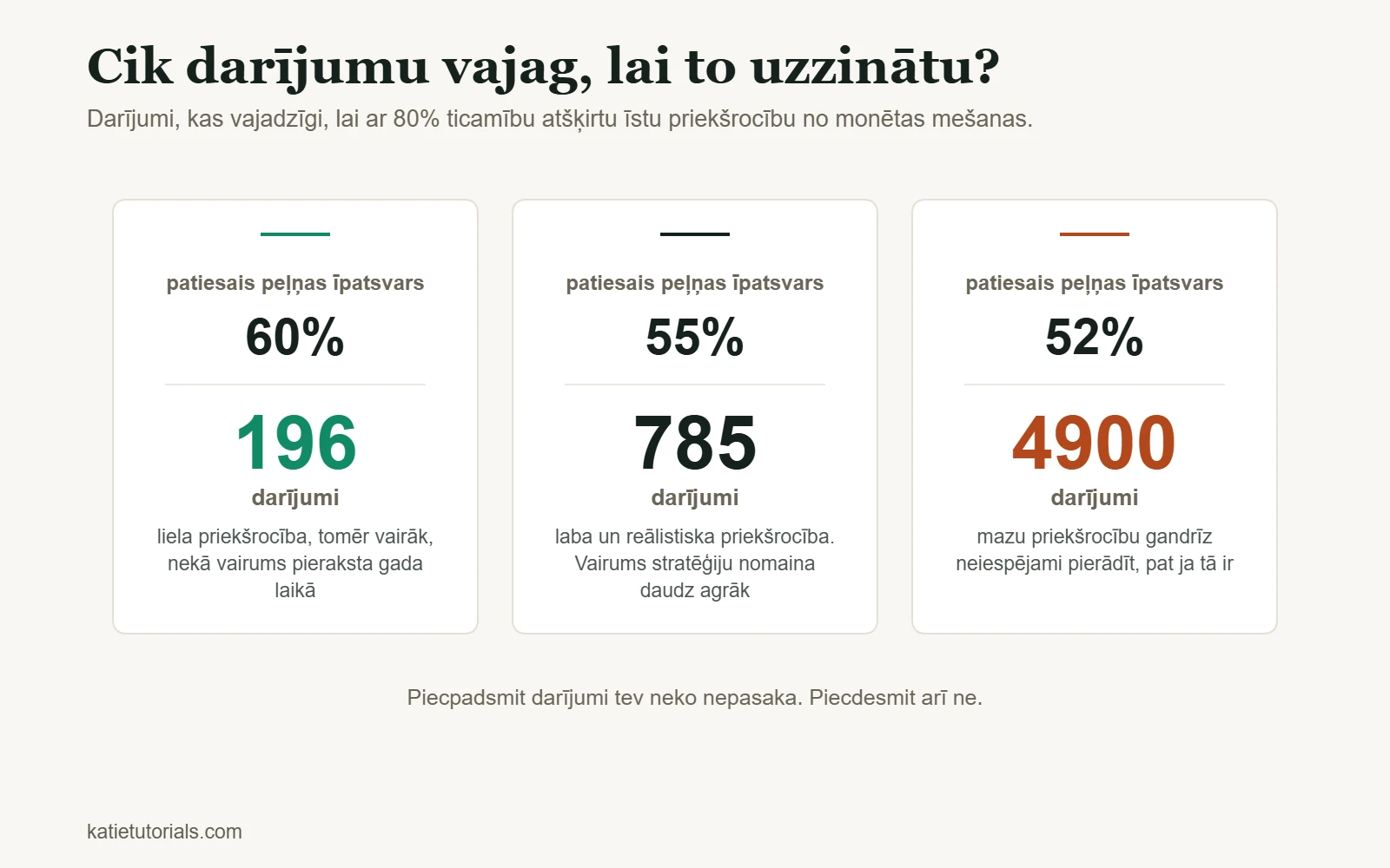 Darījumu skaits, kas vajadzīgs, lai ar 80% ticamību pierādītu priekšrocību: pie 60% peļņas darījumu īpatsvara 196, pie 55% – 785, pie 52% – 4900.