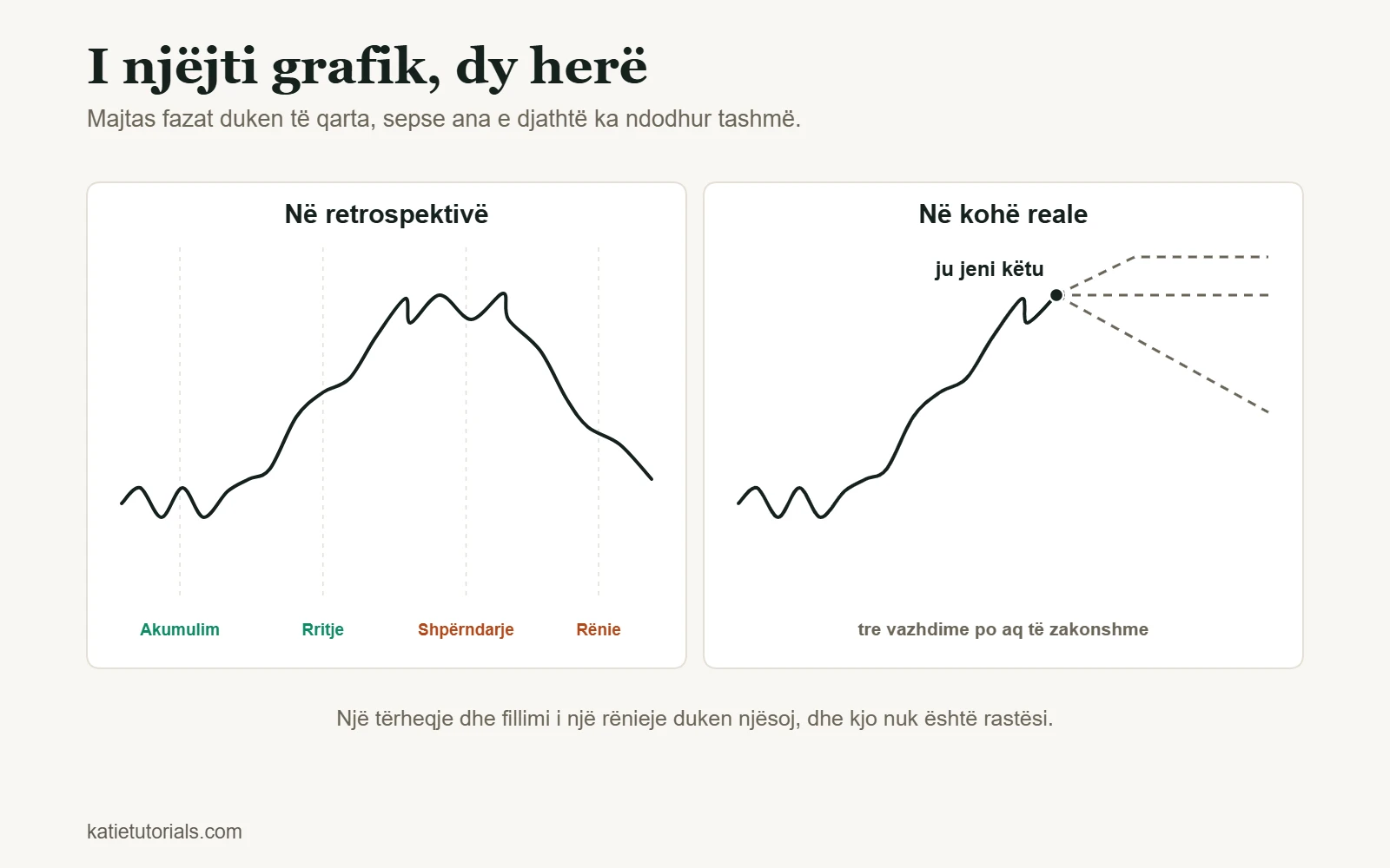 Dy panele: majtas katër fazat e ciklit të tregut – akumulim, rritje, shpërndarje, rënie – duken qartë në retrospektivë; djathtas i njëjti grafik në kohë reale, ku vazhdimi mund të shkojë në tri drejtime.