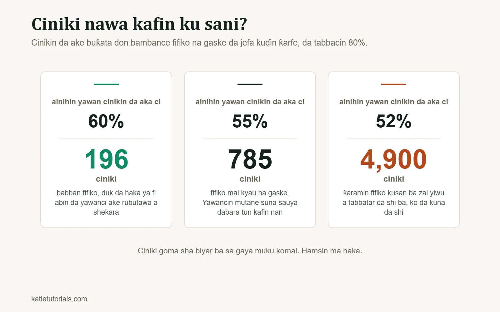 Katunan uku: idan ainihin yawan cinikin da aka ci 60% ne, ana buƙatar cinikai 196 don tabbatar da fifiko; idan 55%, cinikai 785; idan 52%, cinikai 4,900.