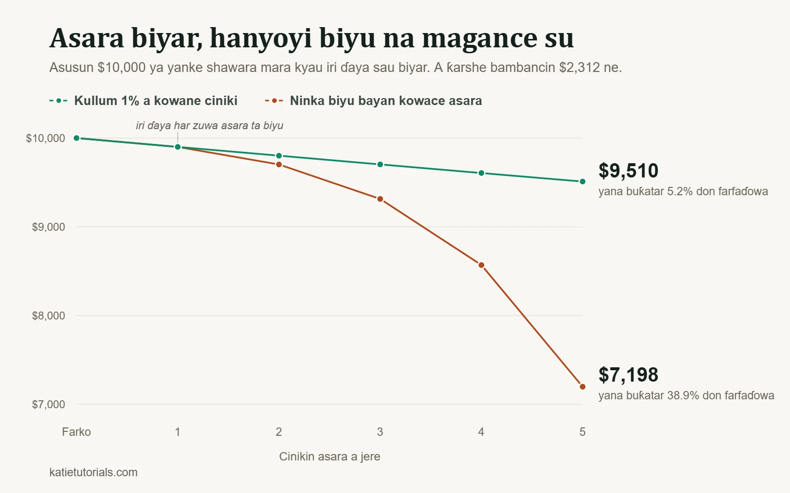 Jadawalin layi: asusun $10,000 bayan cinikan asara biyar a jere. Da haɗarin 1% a kowane ciniki, asusun ya sauka zuwa $9,510; idan aka ninka haɗari bayan kowace asara, ya faɗi zuwa $7,198. Bambancin shi ne $2,312.