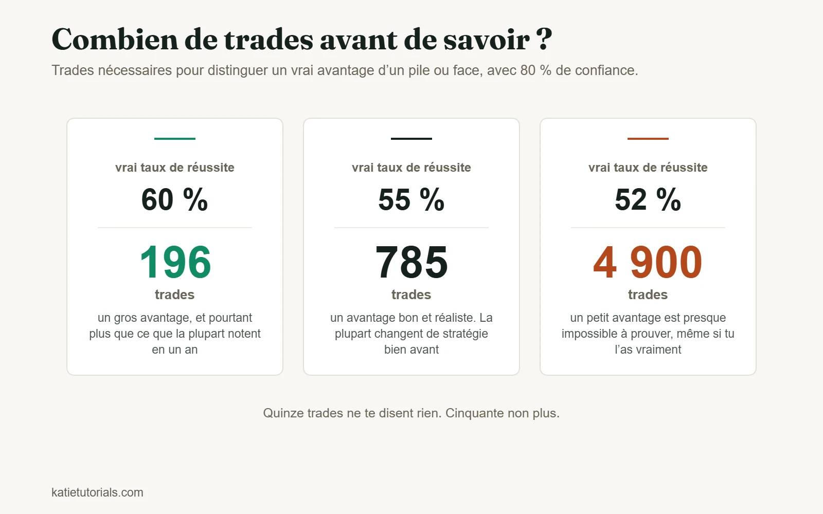 Trois chiffres montrant le nombre de trades nécessaires pour distinguer un vrai taux de réussite d’un pile ou face avec 80 % de confiance : 196 trades pour 60 %, 785 pour 55 % et environ 4 900 pour 52 %.