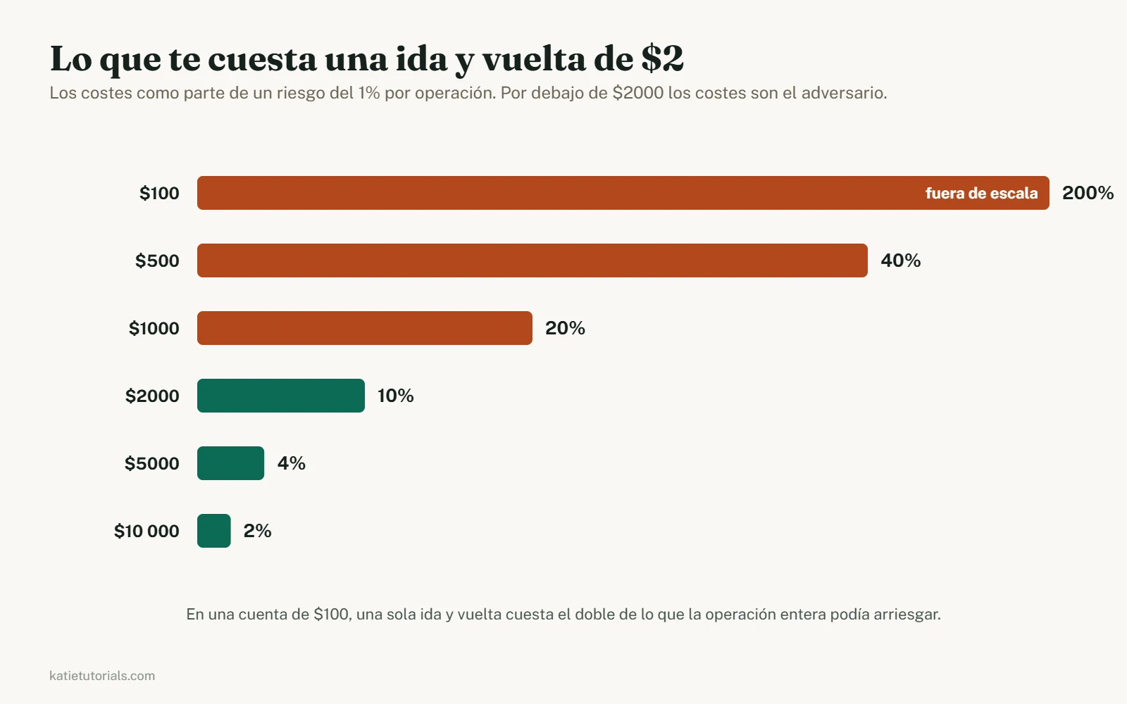 Gráfico de barras que muestra un coste de ida y vuelta de $2 como parte de un riesgo del 1% por operación. En una cuenta de $100 es el 200%, en $500 el 40%, en $1000 el 20%, en $2000 el 10%, en $5000 el 4% y en $10 000 el 2%.