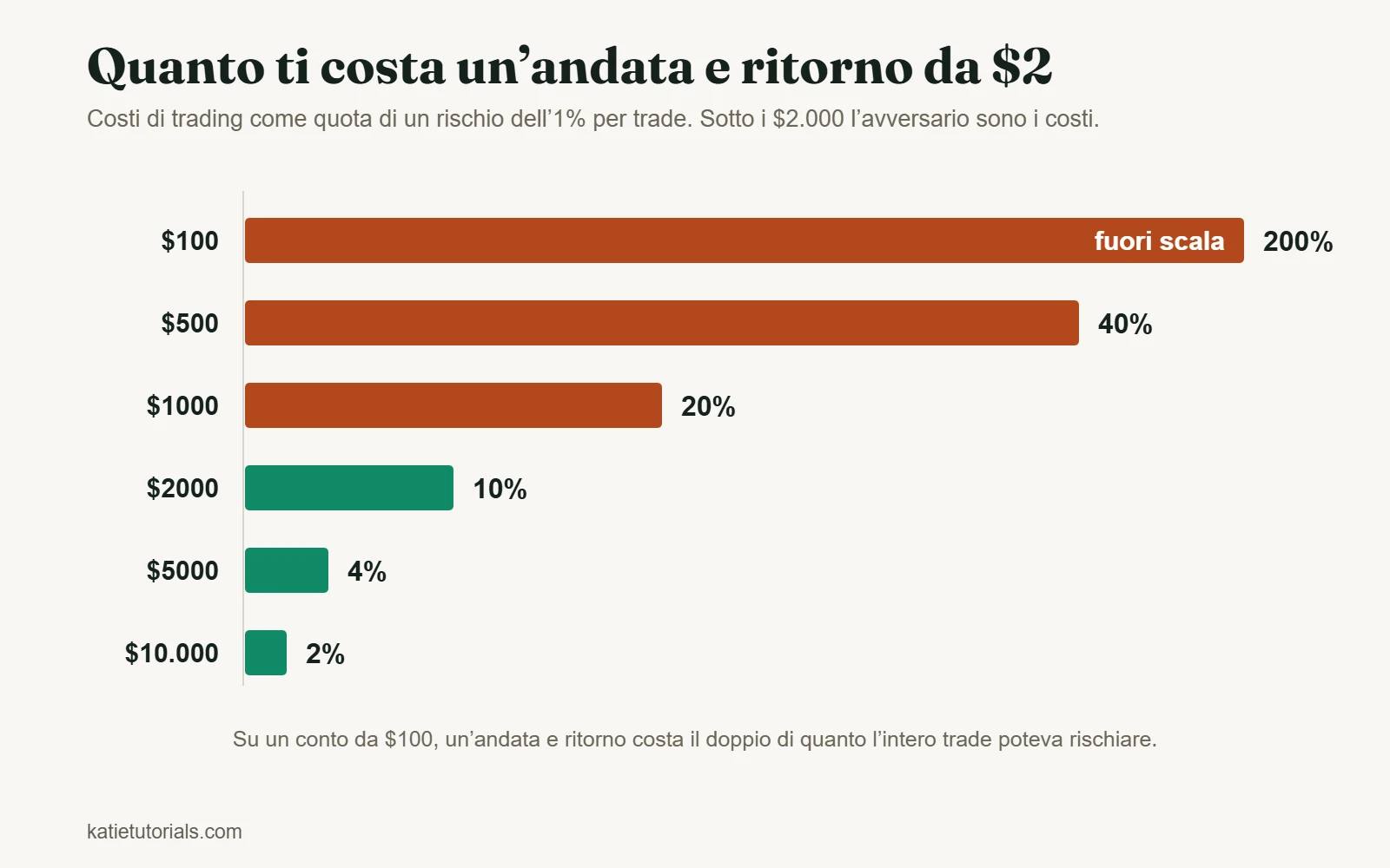 Grafico a barre di un’andata e ritorno da $2 come quota di un rischio dell’1% per trade. Su un conto da $100 è il 200%, su $500 il 40%, su $1.000 il 20%, su $2.000 il 10%, su $5.000 il 4% e su $10.000 il 2%.