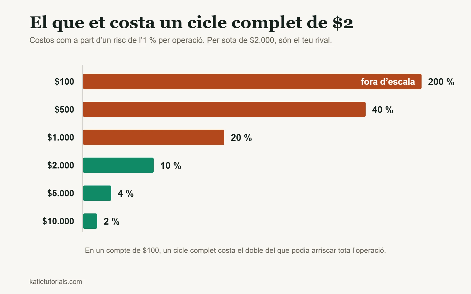 Gràfic de barres: un cicle complet de $2 és el 200 % del risc de l’1 % en un compte de $100 i només el 2 % en un compte de $10.000.