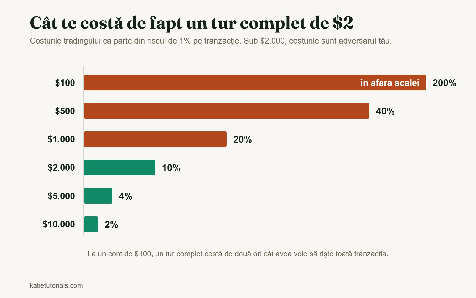 Grafic cu bare: un cost de $2 pe tur complet înseamnă 200% din riscul de 1% la un cont de $100 și doar 2% la un cont de $10.000.