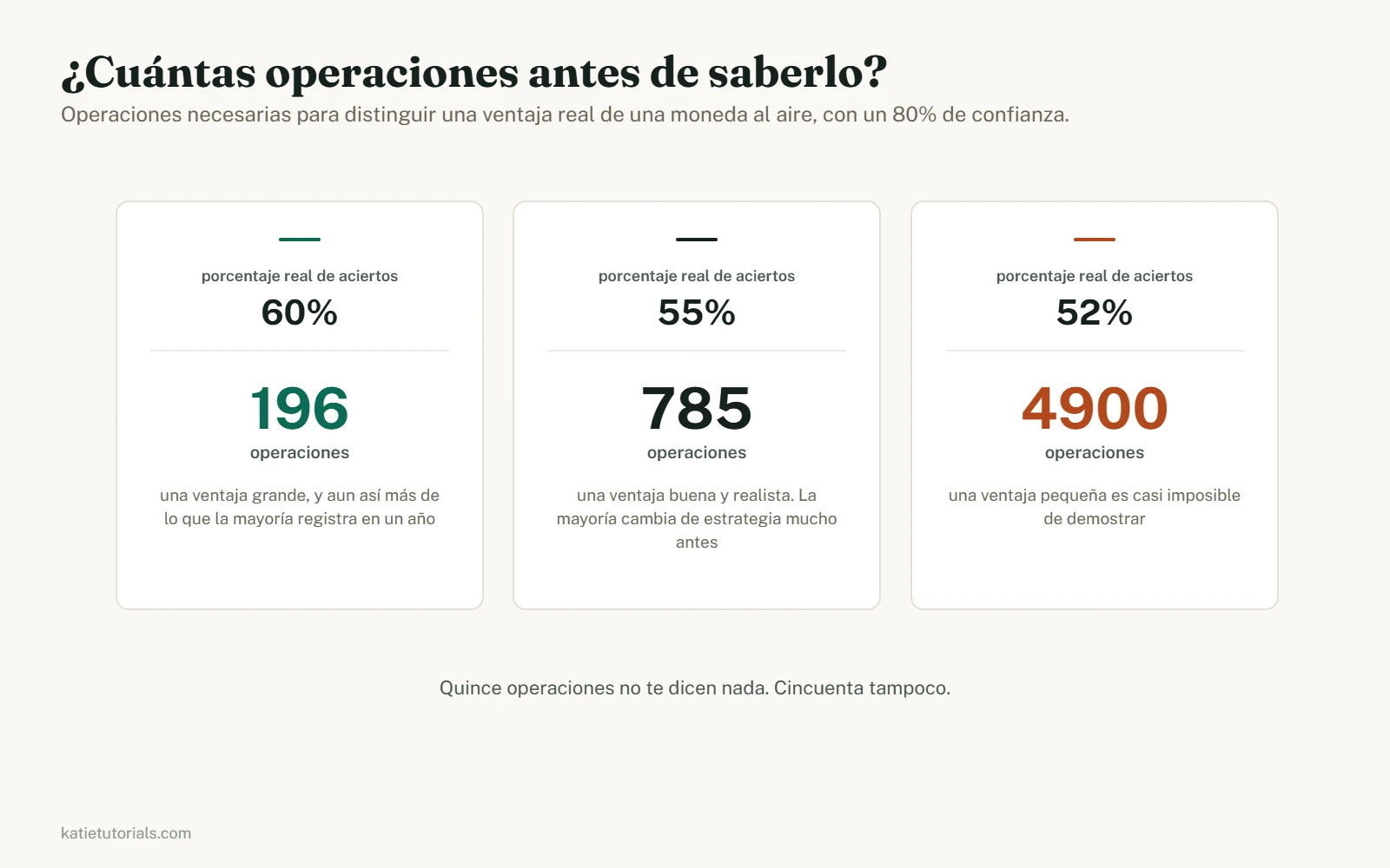 Tres cifras que muestran el número de operaciones necesarias para distinguir un porcentaje de aciertos real de una moneda al aire con un 80% de confianza: 196 operaciones para un 60% de aciertos, 785 para un 55% y unas 4900 para un 52%.