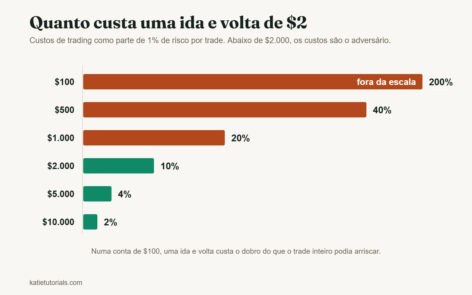 Gráfico de barras: o custo de uma ida e volta de $2 como parte de 1% de risco por trade. Conta de $100: 200%; $500: 40%; $1.000: 20%; $2.000: 10%; $5.000: 4%; $10.000: 2%.