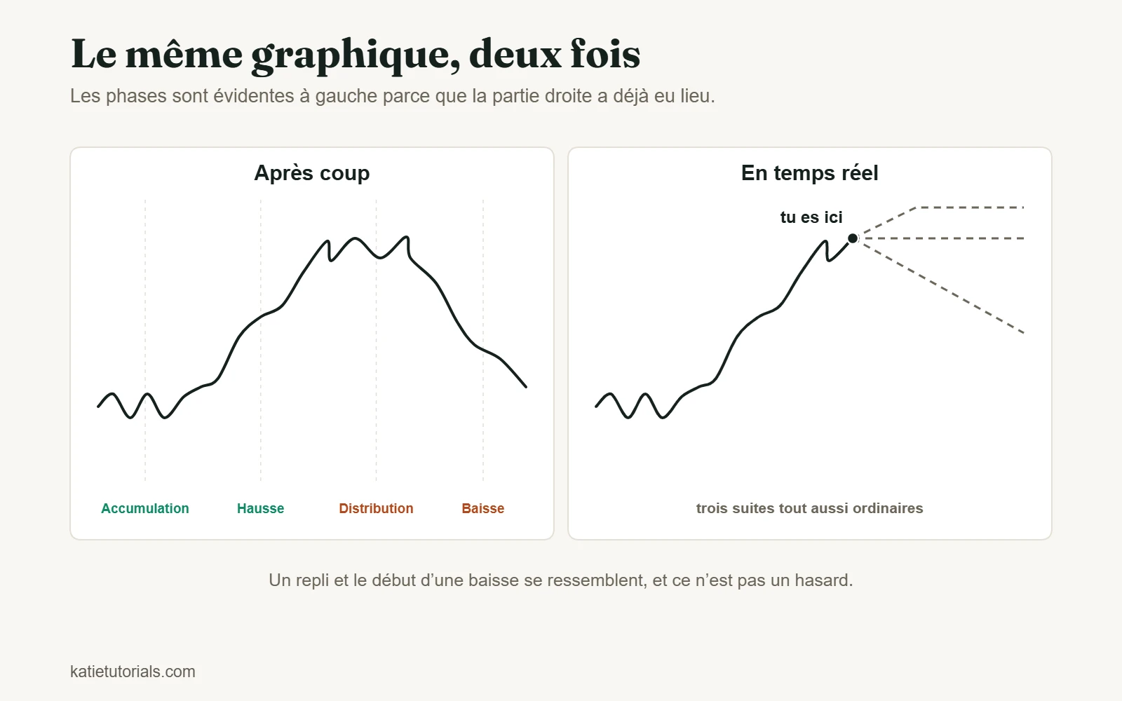 Deux panneaux montrant le même parcours du prix. À gauche, la courbe complète est annotée accumulation, hausse, distribution et baisse. À droite, la même courbe s’arrête à mi-chemin sur « tu es ici », avec trois suites en pointillé tout aussi plausibles.