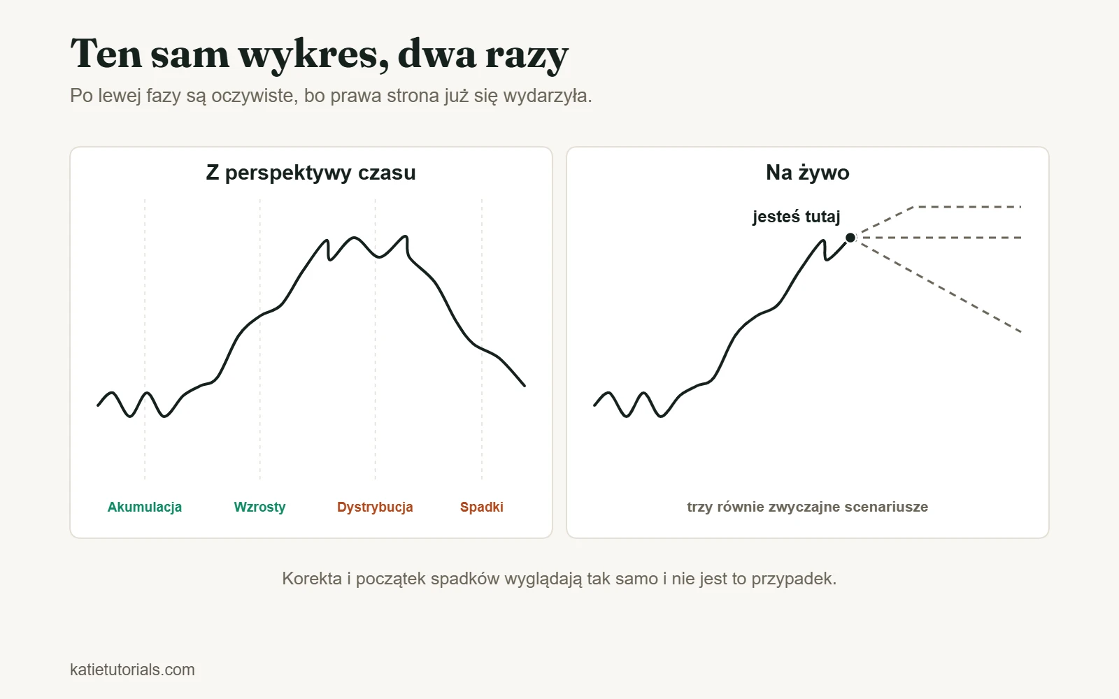 Ten sam wykres ceny z perspektywy czasu, z czterema fazami: akumulacja, wzrosty, dystrybucja i spadki, oraz na żywo, z trzema możliwymi scenariuszami.