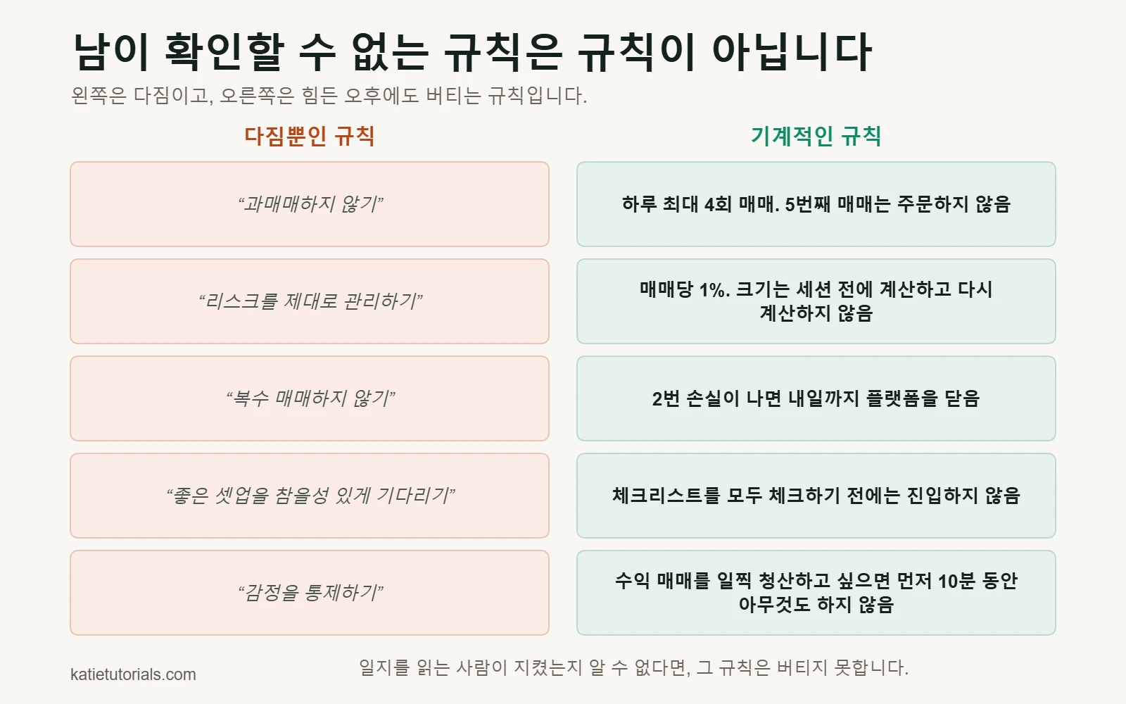 막연한 다짐 다섯 가지와 확인 가능한 기계적 규칙 다섯 가지를 나란히 비교한 표. 예: 하루 최대 4회 매매.